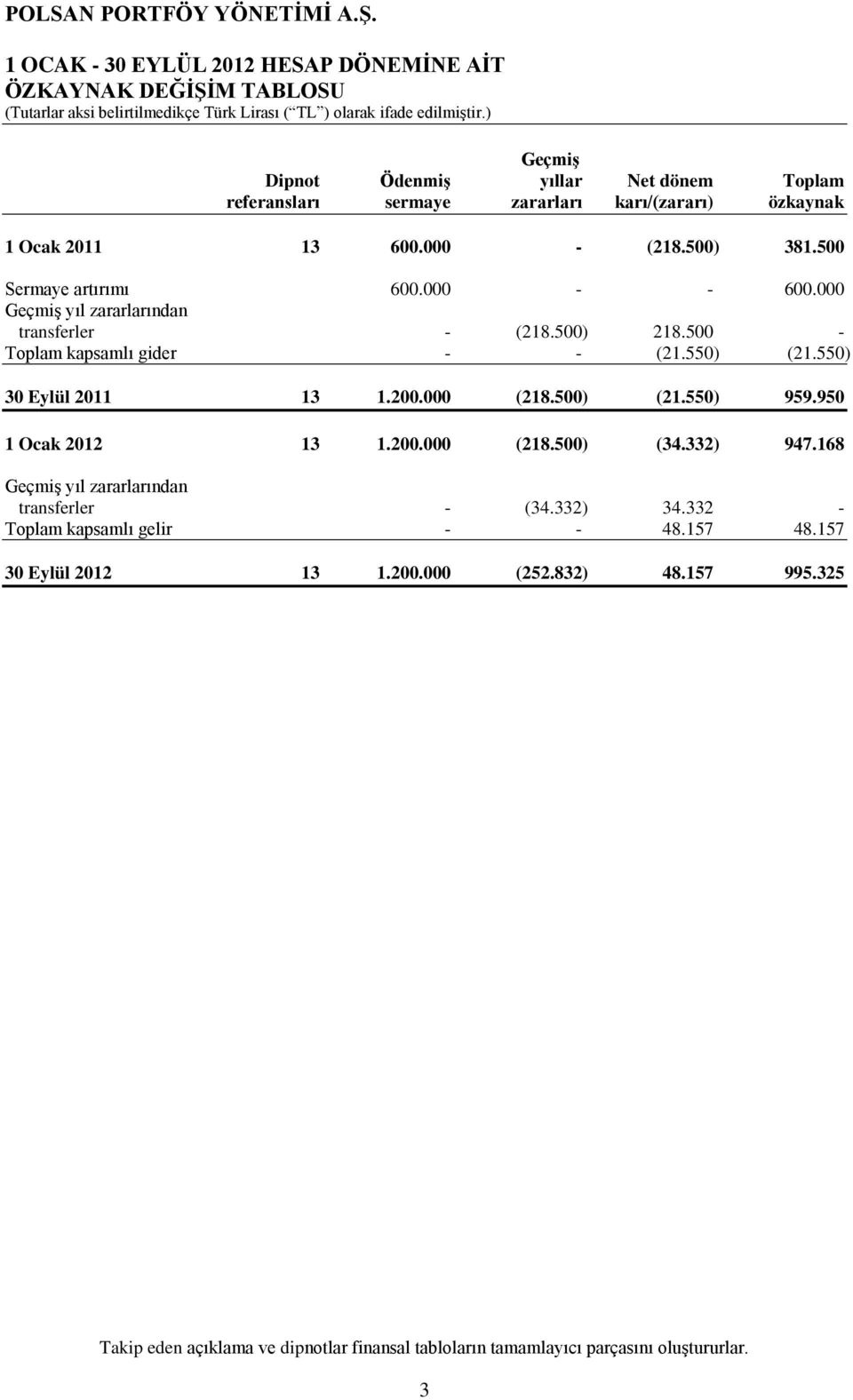 200.000 (218.500) (21.550) 959.950 1 Ocak 2012 13 1.200.000 (218.500) (34.332) 947.168 Geçmiş yıl zararlarından transferler - (34.332) 34.