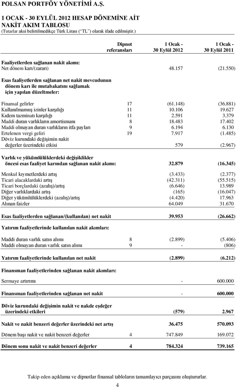 106 19.627 Kıdem tazminatı karşılığı 11 2.591 3.379 Maddi duran varlıkların amortismanı 8 18.483 17.402 Maddi olmayan duran varlıkların itfa payları 9 6.194 6.130 Ertelenen vergi geliri 19 7.917 (1.