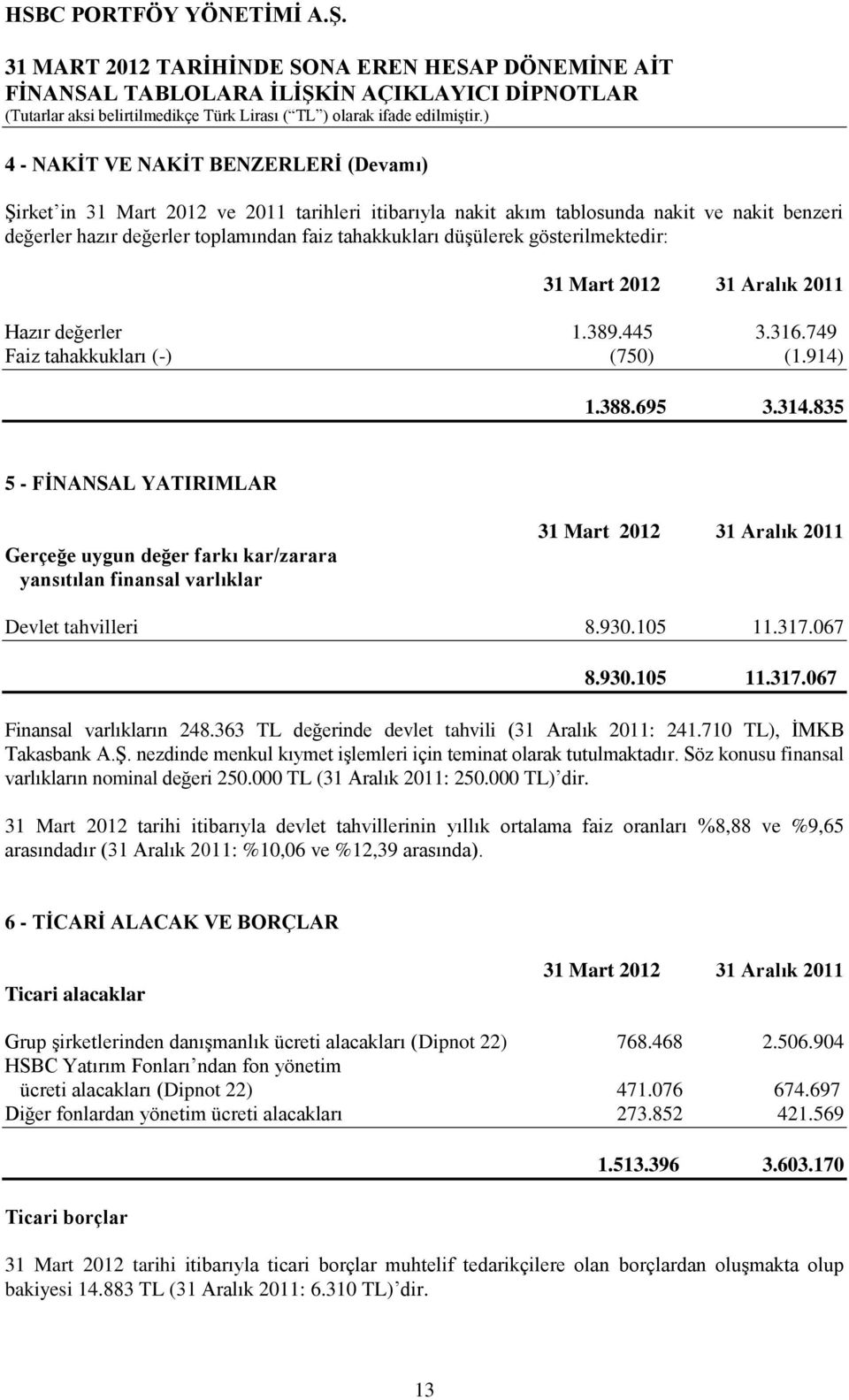 835 5 - FĠNANSAL YATIRIMLAR Gerçeğe uygun değer farkı kar/zarara yansıtılan finansal varlıklar Devlet tahvilleri 8.930.105 11.317.067 8.930.105 11.317.067 Finansal varlıkların 248.