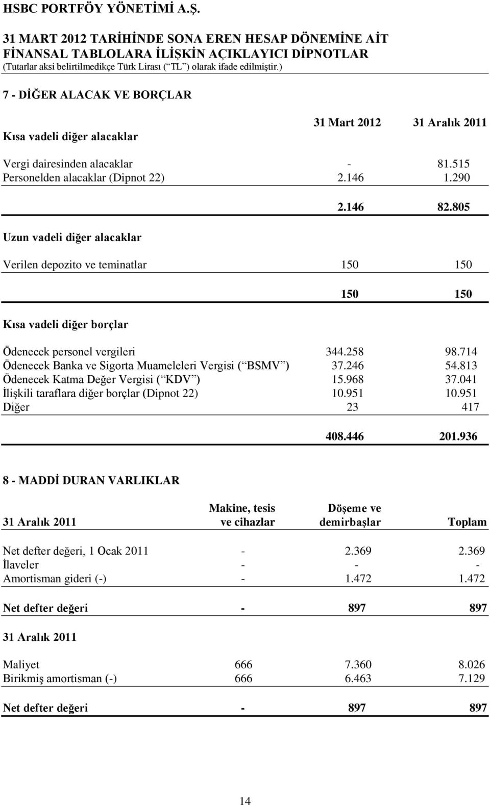 813 Ödenecek Katma Değer Vergisi ( KDV ) 15.968 37.041 ĠliĢkili taraflara diğer borçlar (Dipnot 22) 10.951 10.951 Diğer 23 417 408.446 201.