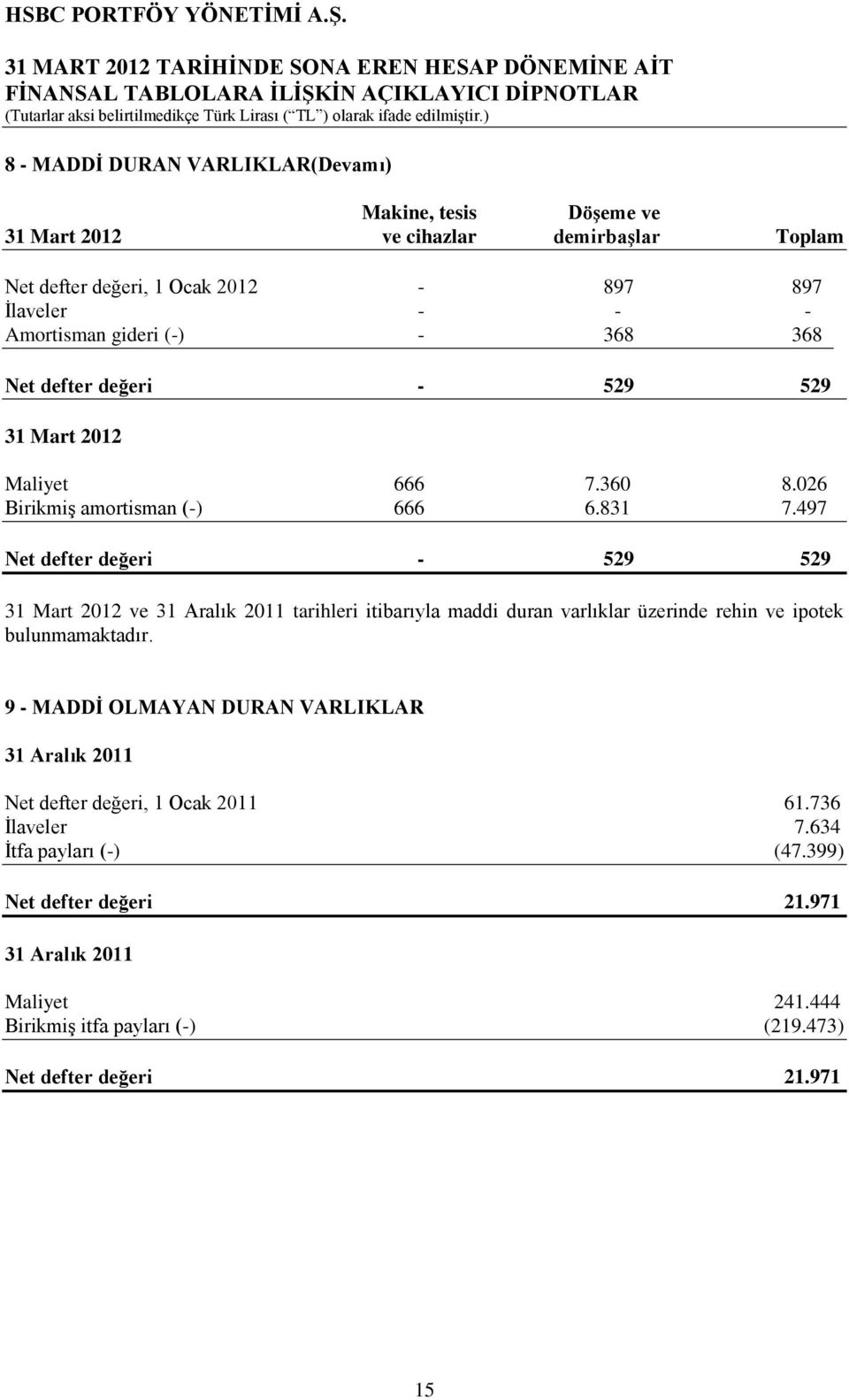 497 Net defter değeri - 529 529 31 Mart 2012 ve 31 Aralık 2011 tarihleri itibarıyla maddi duran varlıklar üzerinde rehin ve ipotek bulunmamaktadır.