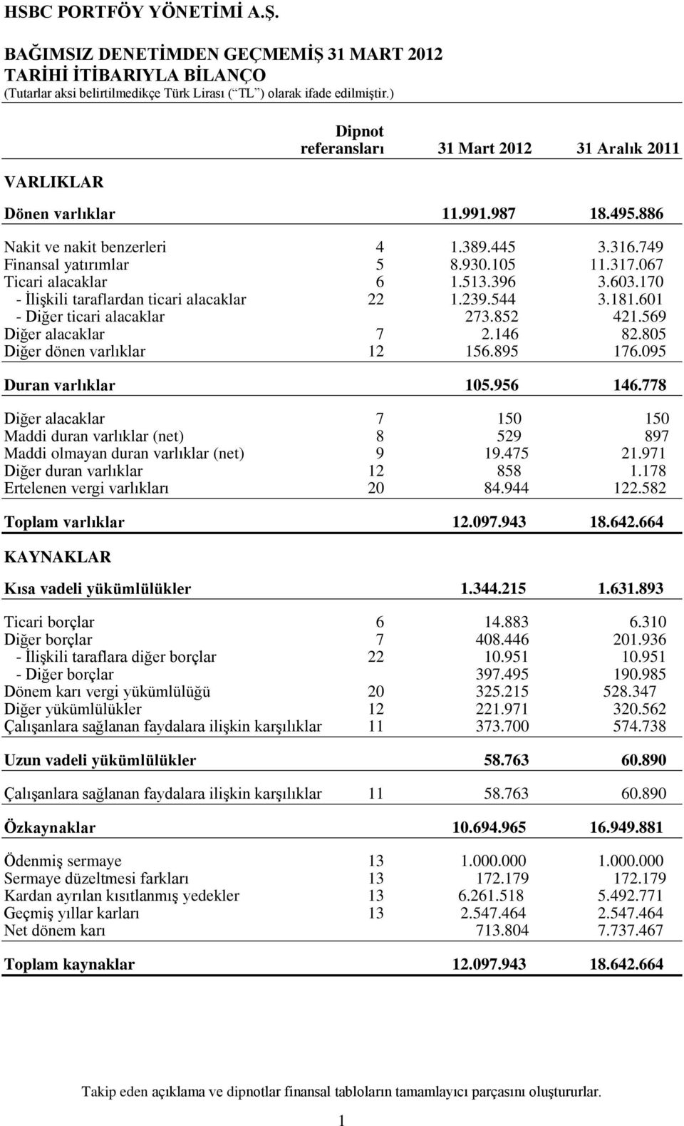 569 Diğer alacaklar 7 2.146 82.805 Diğer dönen varlıklar 12 156.895 176.095 Duran varlıklar 105.956 146.