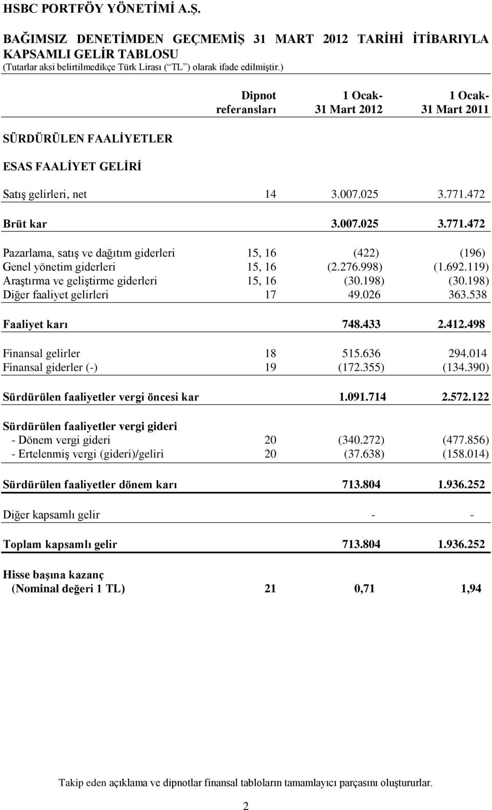 119) AraĢtırma ve geliģtirme giderleri 15, 16 (30.198) (30.198) Diğer faaliyet gelirleri 17 49.026 363.538 Faaliyet karı 748.433 2.412.498 Finansal gelirler 18 515.636 294.