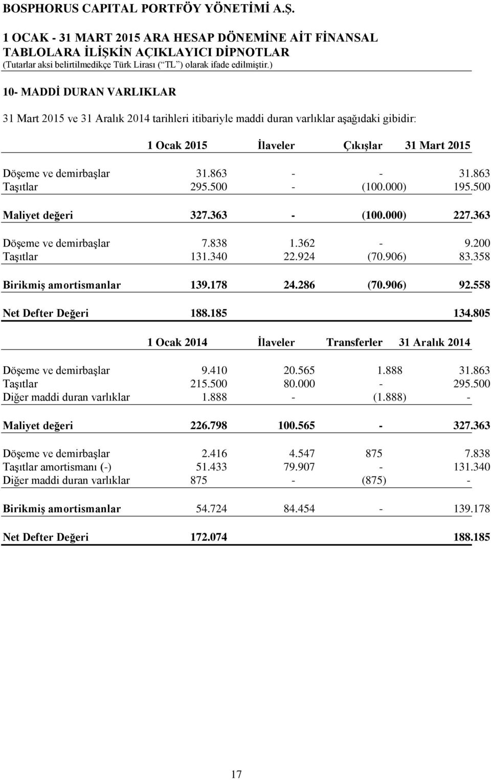 286 (70.906) 92.558 Net Defter Değeri 188.185 134.805 1 Ocak 2014 Ġlaveler Transferler 31 Aralık 2014 DöĢeme ve demirbaģlar 9.410 20.565 1.888 31.863 TaĢıtlar 215.500 80.000-295.