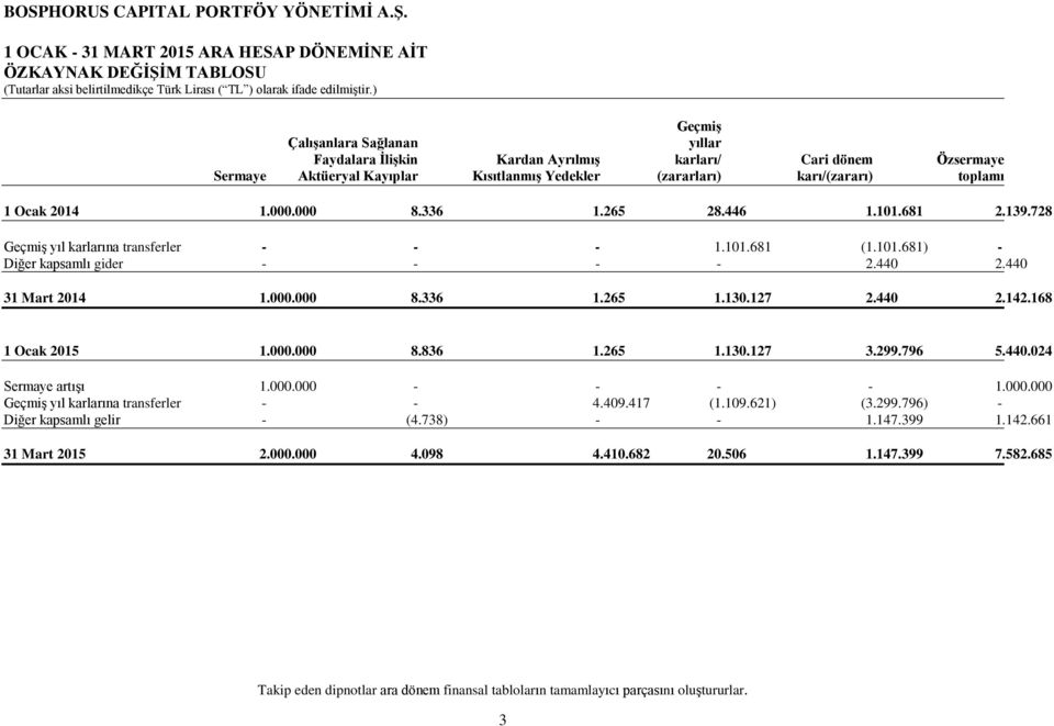 440 2.440 31 Mart 2014 1.000.000 8.336 1.265 1.130.127 2.440 2.142.168 1 Ocak 2015 1.000.000 8.836 1.265 1.130.127 3.299.796 5.440.024 Sermaye artıģı 1.000.000 - - - - 1.000.000 GeçmiĢ yıl karlarına transferler - - 4.