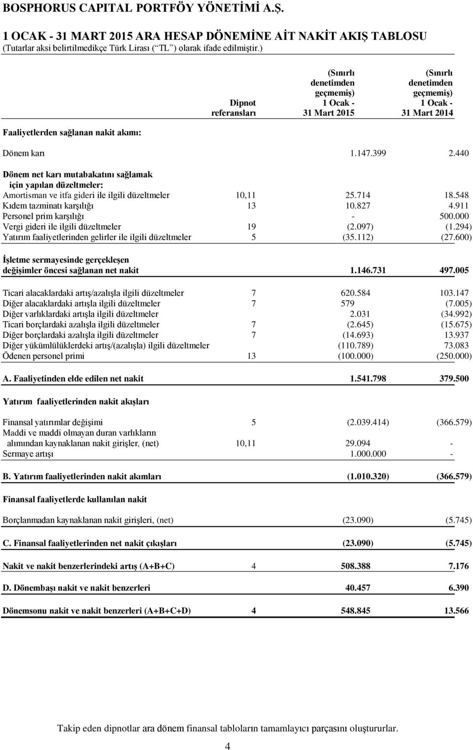 548 Kıdem tazminatı karģılığı 13 10.827 4.911 Personel prim karģılığı - 500.000 Vergi gideri ile ilgili düzeltmeler 19 (2.097) (1.294) Yatırım faaliyetlerinden gelirler ile ilgili düzeltmeler 5 (35.