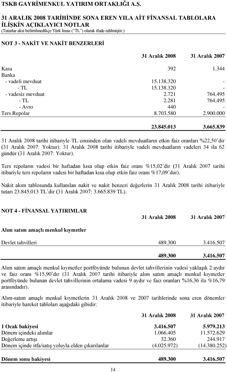 31 Aralık 2008 tarihi itibariyle vadeli mevduatların vadeleri 34 ila 62 gündür (31 Aralık 2007: Yoktur).