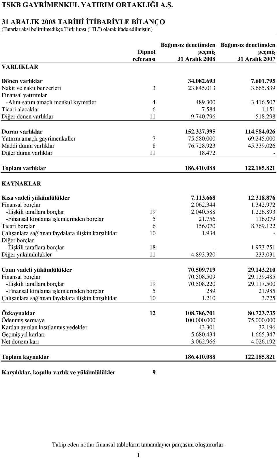 580.000 69.245.000 Maddi duran varlıklar 8 76.728.923 45.339.026 Diğer duran varlıklar 11 18.472 - Toplam varlıklar 186.410.088 122.185.821 KAYNAKLAR Kısa vadeli yükümlülükler 7.113.668 12.318.