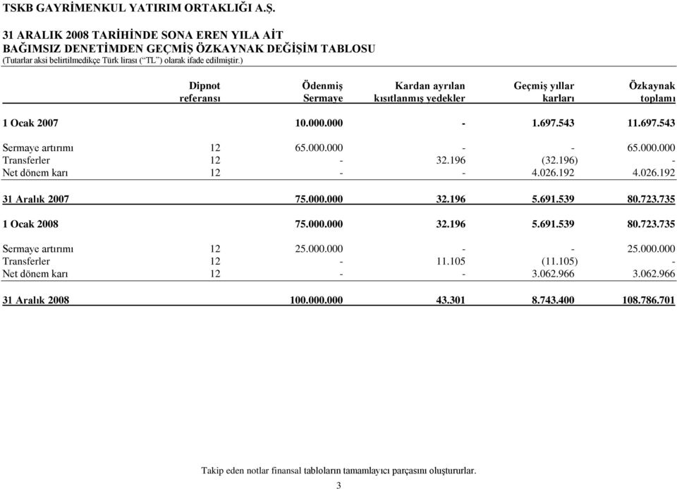 026.192 31 Aralık 2007 75.000.000 32.196 5.691.539 80.723.735 1 Ocak 2008 75.000.000 32.196 5.691.539 80.723.735 Sermaye artırımı 12 25.000.000 - - 25.000.000 Transferler 12-11.