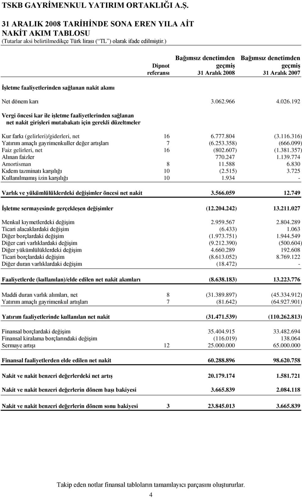 316) Yatırım amaçlı gayrimenkuller değer artıģları 7 (6.253.358) (666.099) Faiz gelirleri, net 16 (802.607) (1.381.357) Alınan faizler 770.247 1.139.774 Amortisman 8 11.588 6.