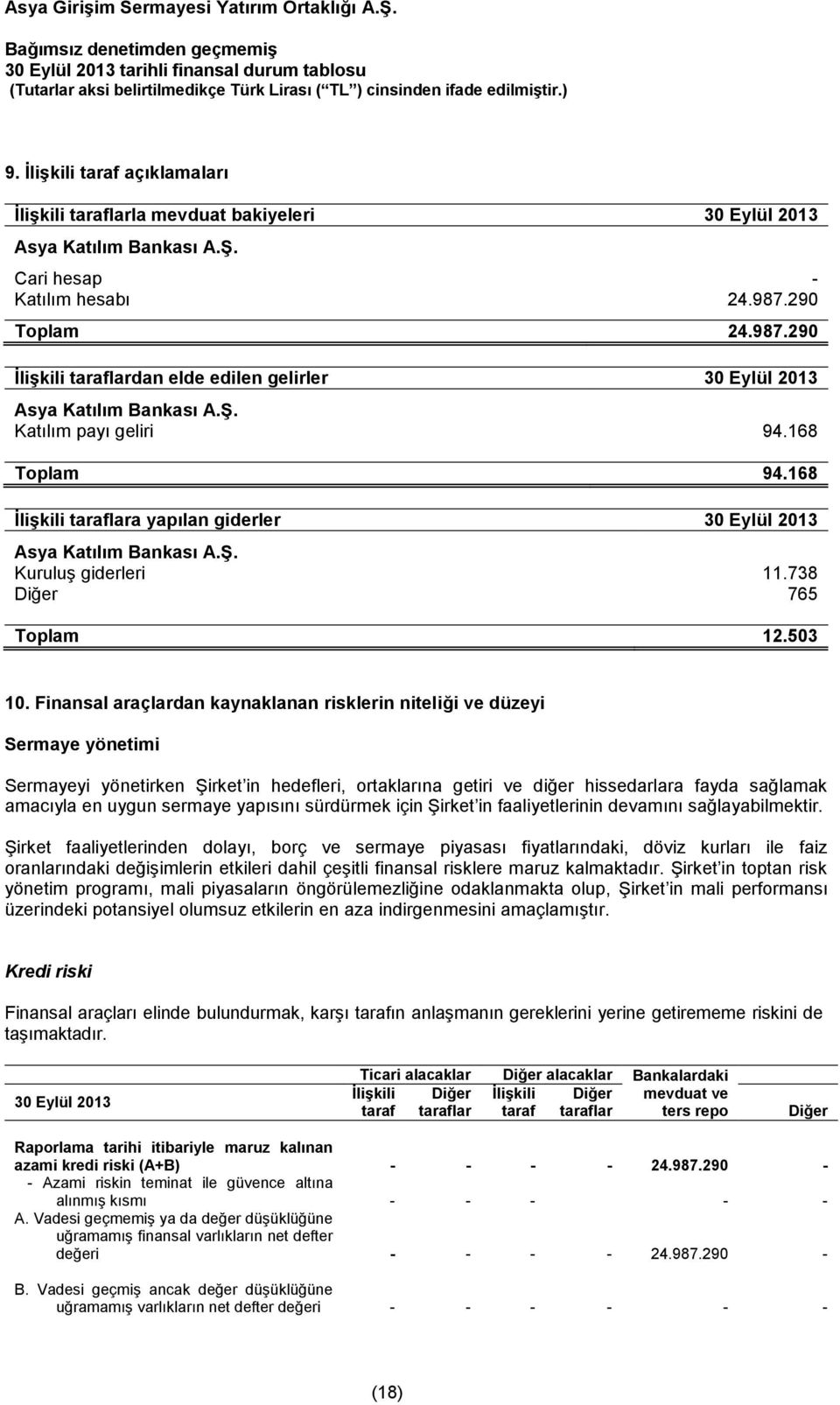 168 ĠliĢkili taraflara yapılan giderler 30 Eylül 2013 Asya Katılım Bankası A.ġ. Kuruluş giderleri 11.738 Diğer 765 Toplam 12.503 10.