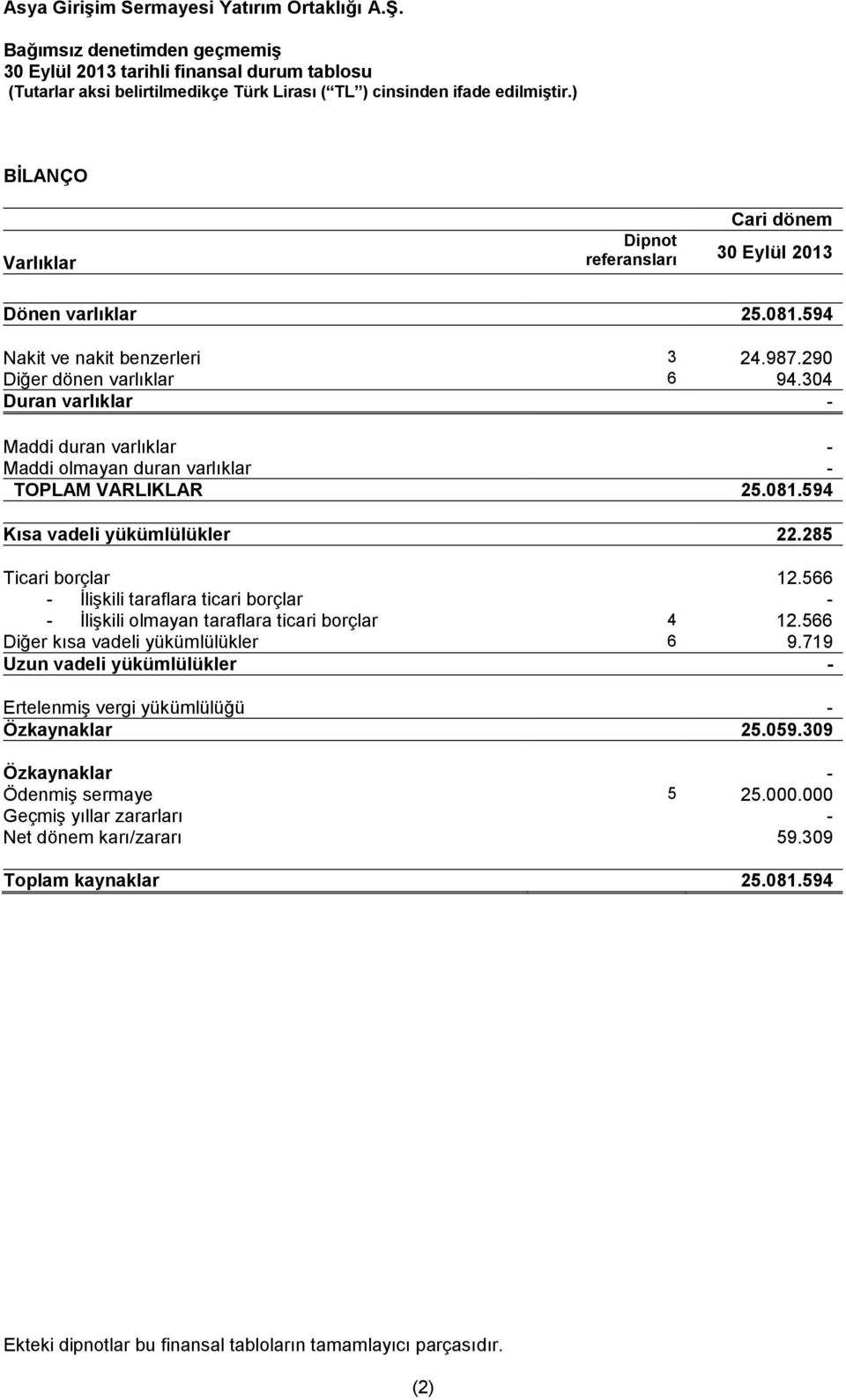 566 - İlişkili taraflara ticari borçlar - - İlişkili olmayan taraflara ticari borçlar 4 12.566 Diğer kısa vadeli yükümlülükler 6 9.