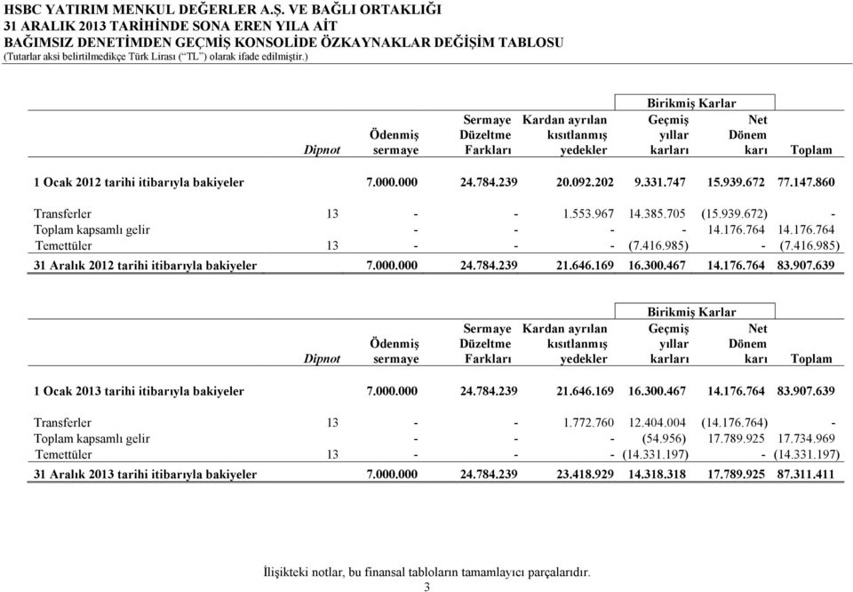 176.764 14.176.764 Temettüler 13 - - - (7.416.985) - (7.416.985) 31 Aralık 2012 tarihi itibarıyla bakiyeler 7.000.000 24.784.239 21.646.169 16.300.467 14.176.764 83.907.