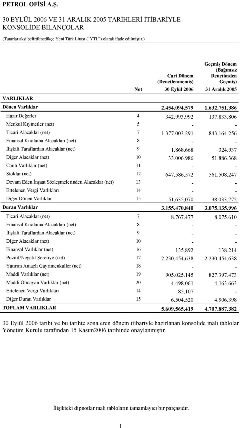 256 Finansal Kiralama Alacakları (net) 8 - - İlişkili Taraflardan Alacaklar (net) 9 1.868.668 324.937 Diğer Alacaklar (net) 10 33.006.986 51.886.368 Canlı Varlıklar (net) 11 - - Stoklar (net) 12 647.