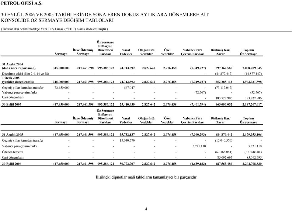 976.458 (7.349.227) 397.162.560 2.008.209.045 Düzeltme etkisi (Not 2.4, 14 ve 28) - - - - - - - (44.877.447) (44.877.447) 1 Ocak 2005 (yeniden düzenlenmiş) 345.000.000 247.461.598 995.386.122 24.743.