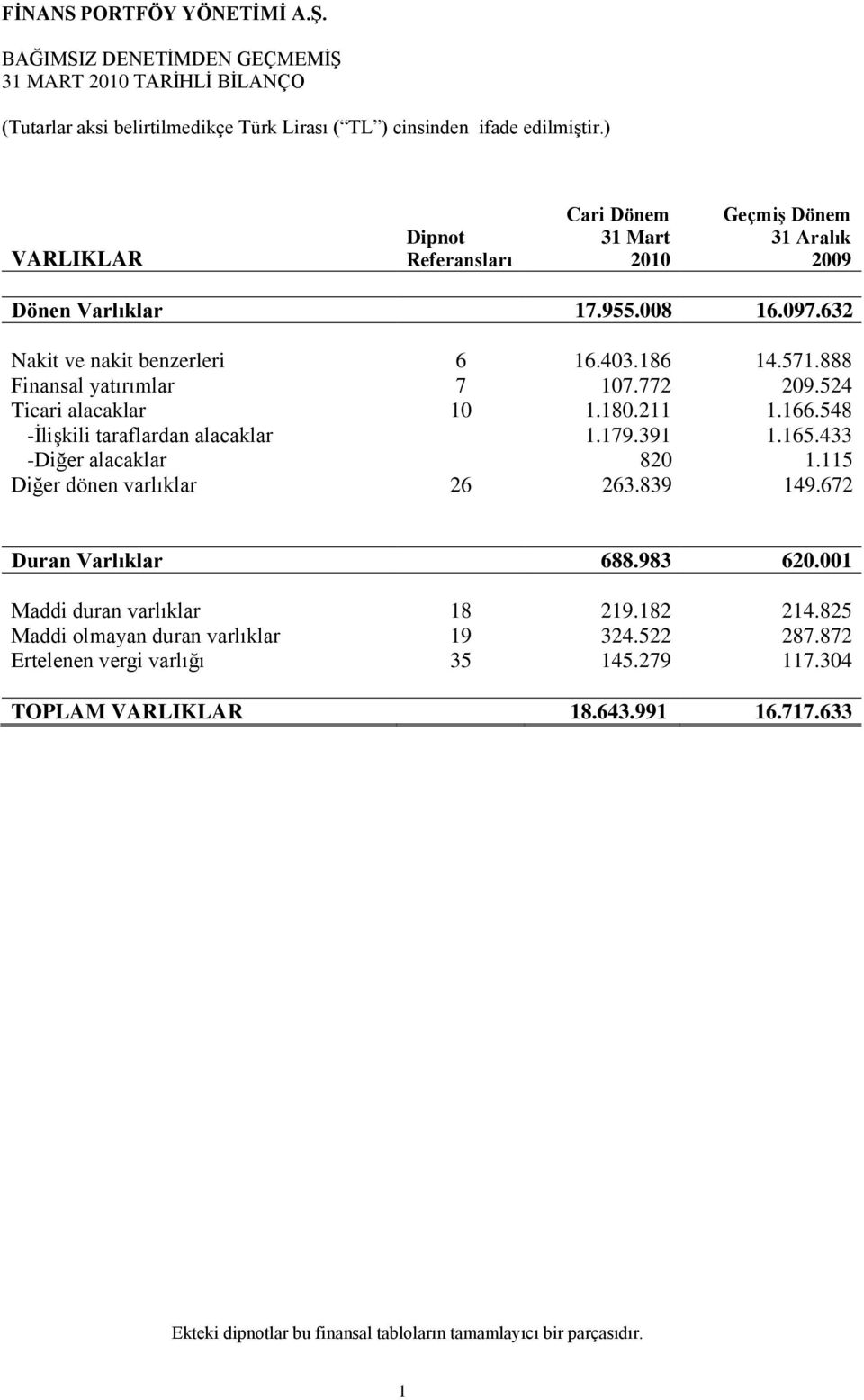 391 1.165.433 -Diğer alacaklar 820 1.115 Diğer dönen varlıklar 26 263.839 149.672 Duran Varlıklar 688.983 620.001 Maddi duran varlıklar 18 219.182 214.