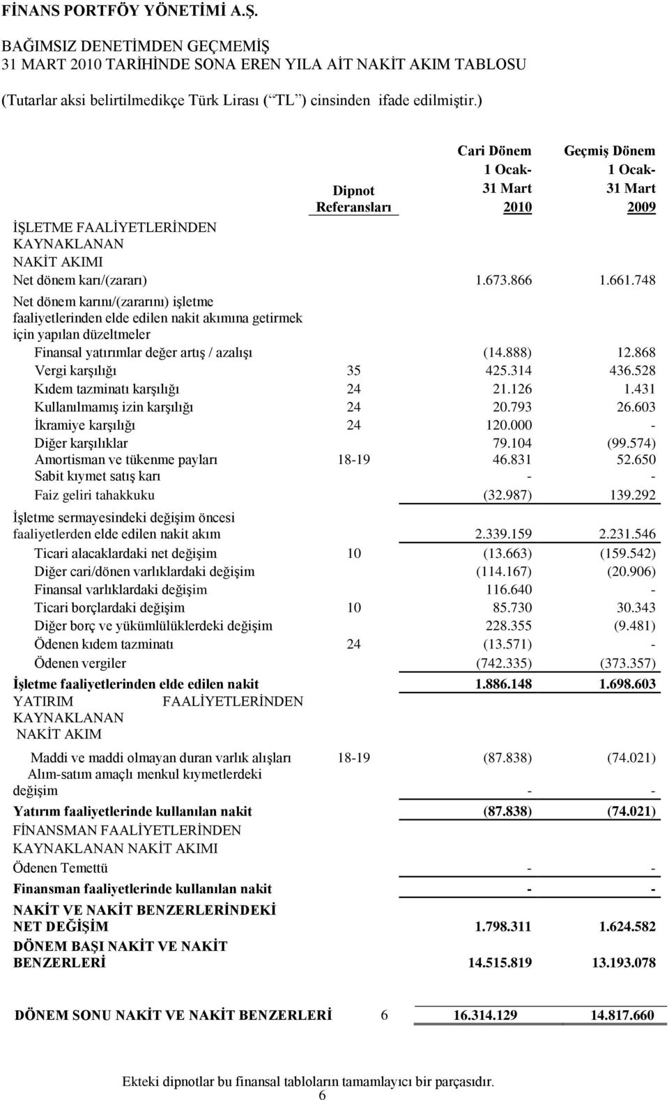 888) 12.868 Vergi karģılığı 35 425.314 436.528 Kıdem tazminatı karģılığı 24 21.126 1.431 KullanılmamıĢ izin karģılığı 24 20.793 26.603 Ġkramiye karģılığı 24 120.000 - Diğer karģılıklar 79.104 (99.