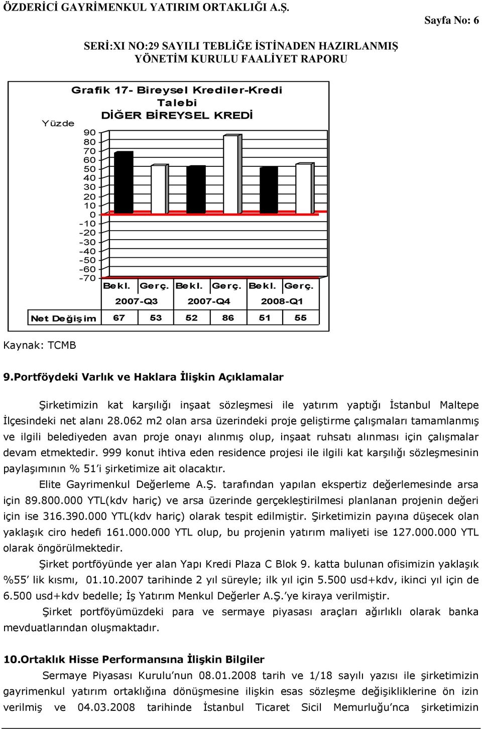 Portföydeki Varlık ve Haklara İlişkin Açıklamalar Şirketimizin kat karşılığı inşaat sözleşmesi ile yatırım yaptığı İstanbul Maltepe İlçesindeki net alanı 28.