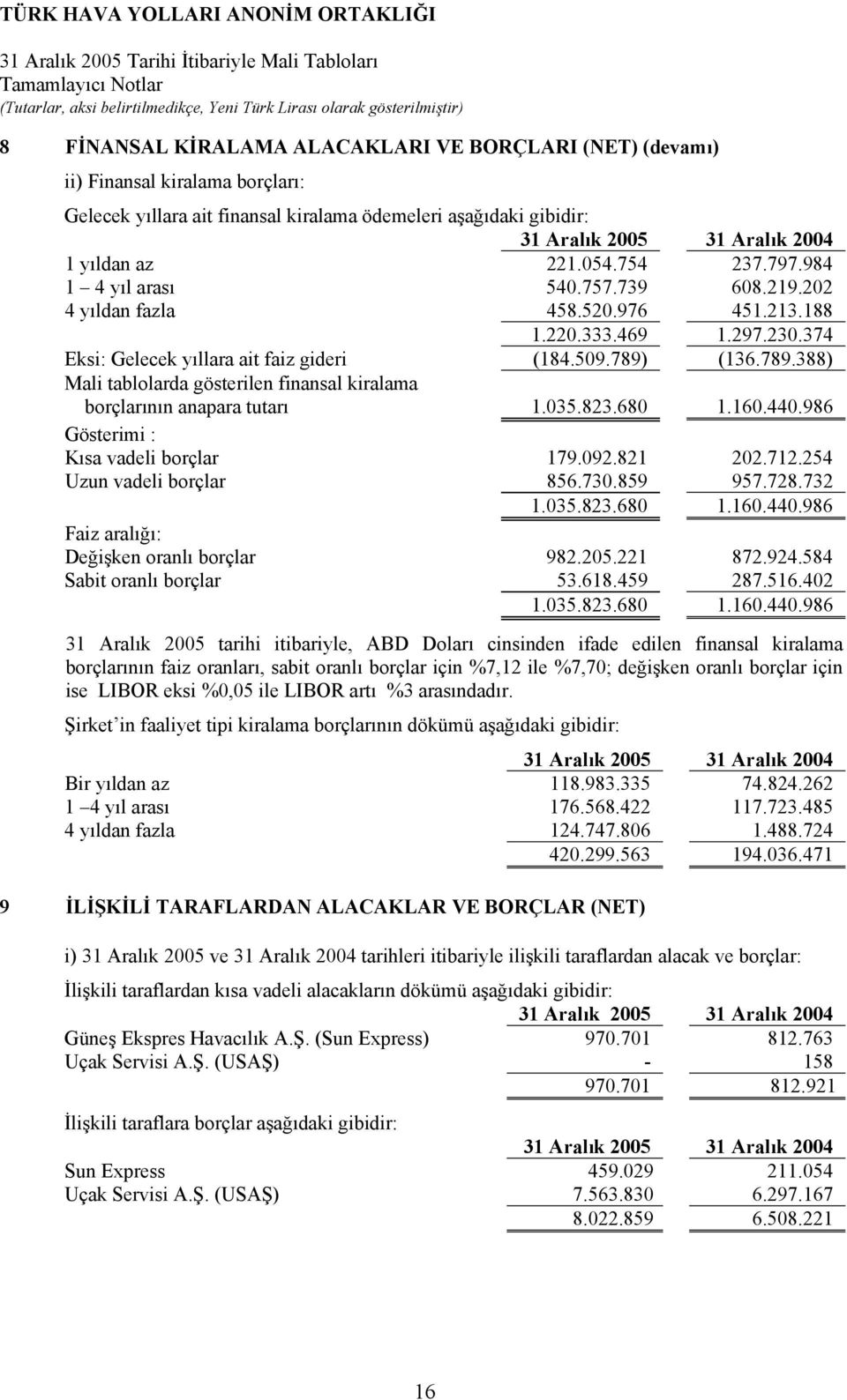 (136.789.388) Mali tablolarda gösterilen finansal kiralama borçlarının anapara tutarı 1.035.823.680 1.160.440.986 Gösterimi : Kısa vadeli borçlar 179.092.821 202.712.254 Uzun vadeli borçlar 856.730.