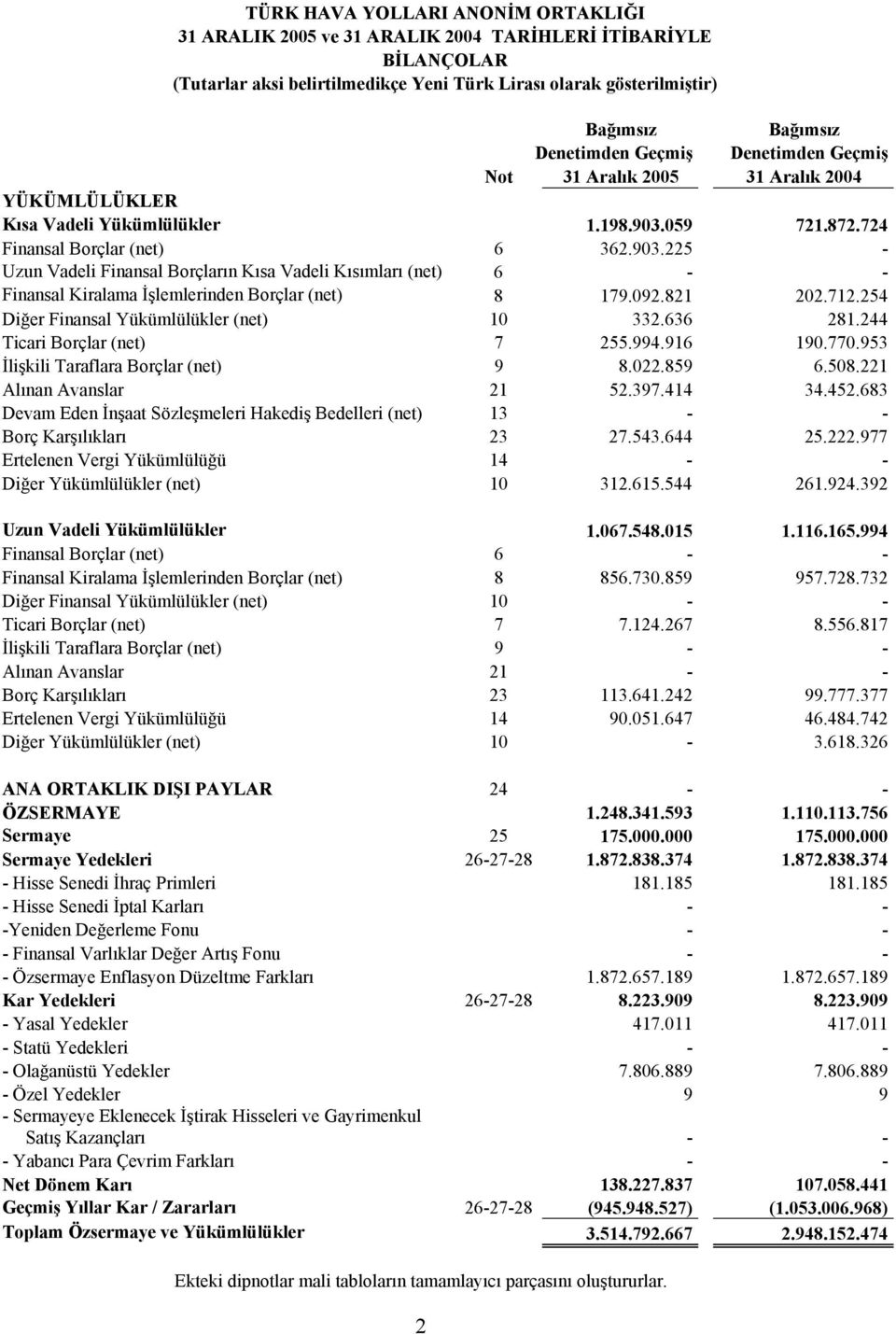 092.821 202.712.254 Diğer Finansal Yükümlülükler (net) 10 332.636 281.244 Ticari Borçlar (net) 7 255.994.916 190.770.953 İlişkili Taraflara Borçlar (net) 9 8.022.859 6.508.221 Alınan Avanslar 21 52.