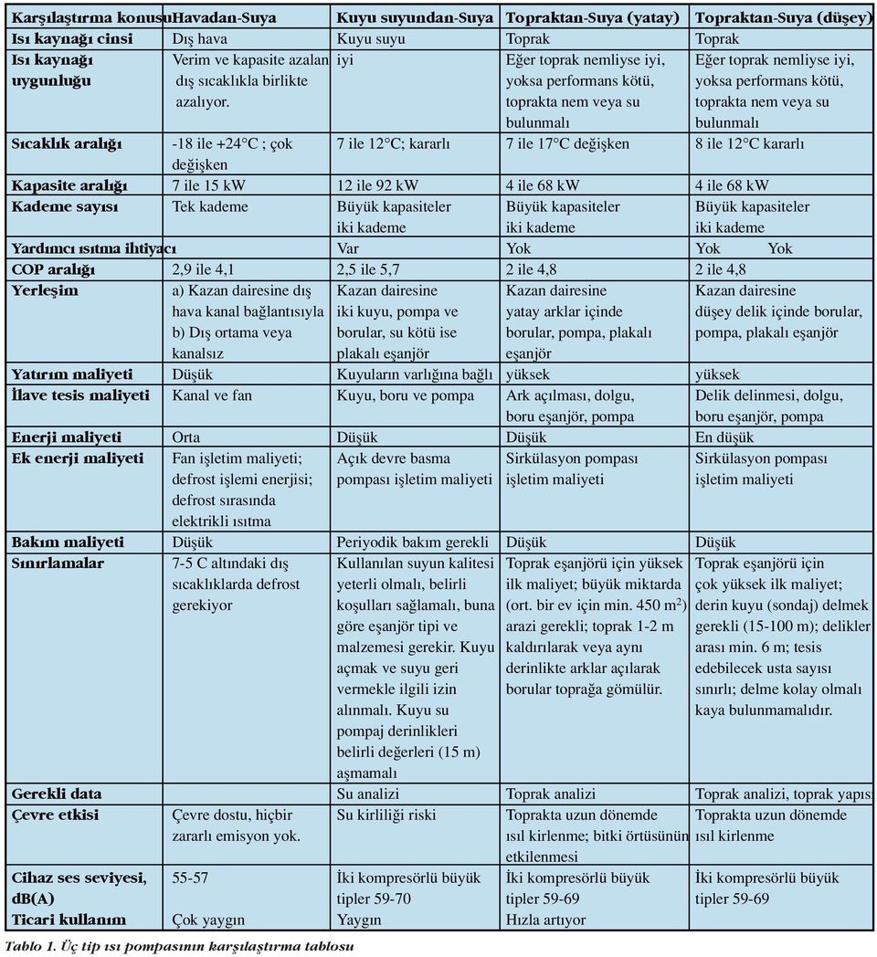 toprakta nem veya su toprakta nem veya su bulunmal bulunmal S cakl k aral -18 ile +24 C ; çok 7 ile 12 C; kararl 7 ile 17 C de iflken 8 ile 12 C kararl de iflken Kapasite aral 7 ile 15 kw 12 ile 92