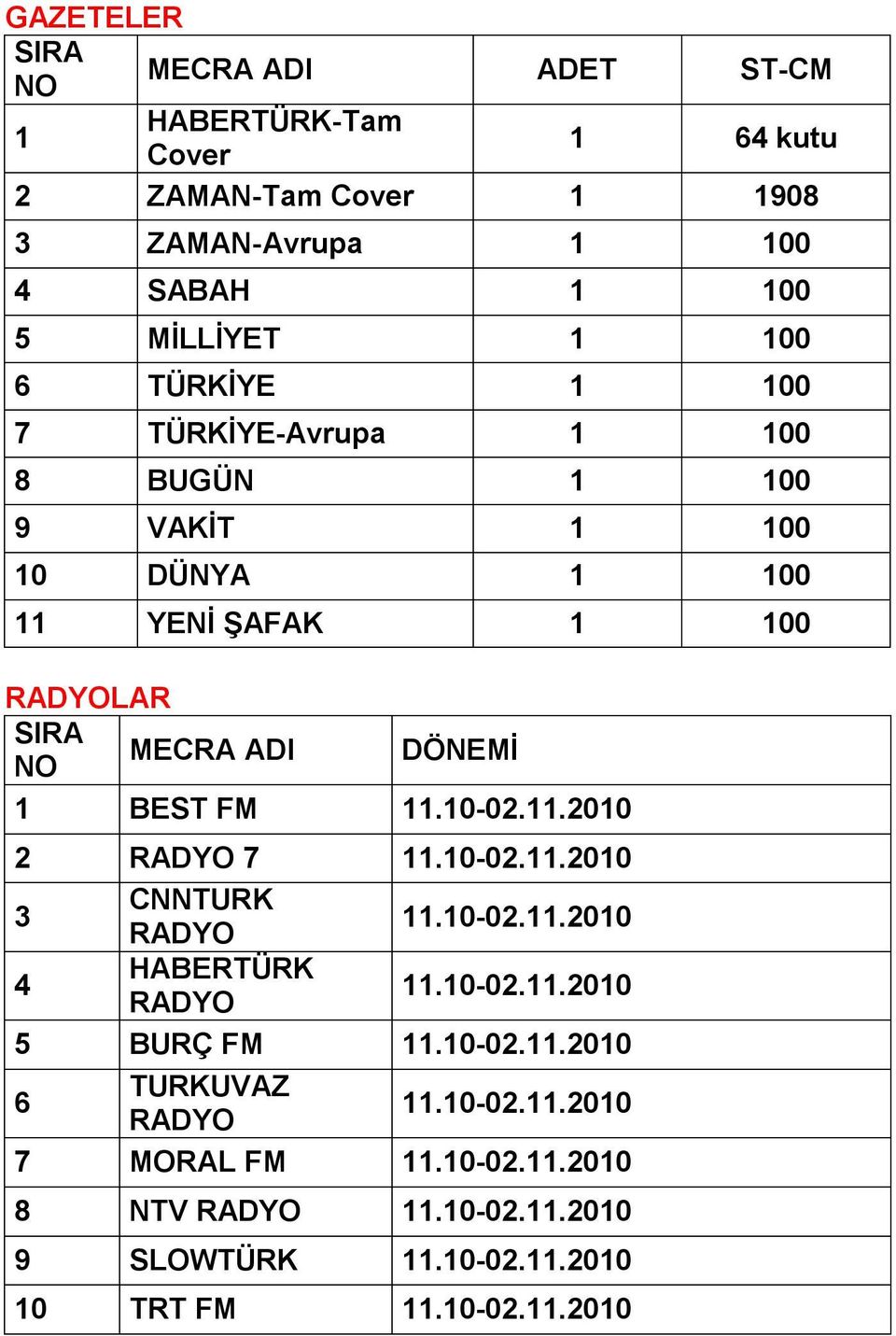 BEST FM 11.10-02.11.2010 2 RADYO 7 11.10-02.11.2010 3 CNNTURK RADYO 11.10-02.11.2010 4 HABERTÜRK RADYO 11.10-02.11.2010 5 BURÇ FM 11.10-02.11.2010 6 TURKUVAZ RADYO 11.