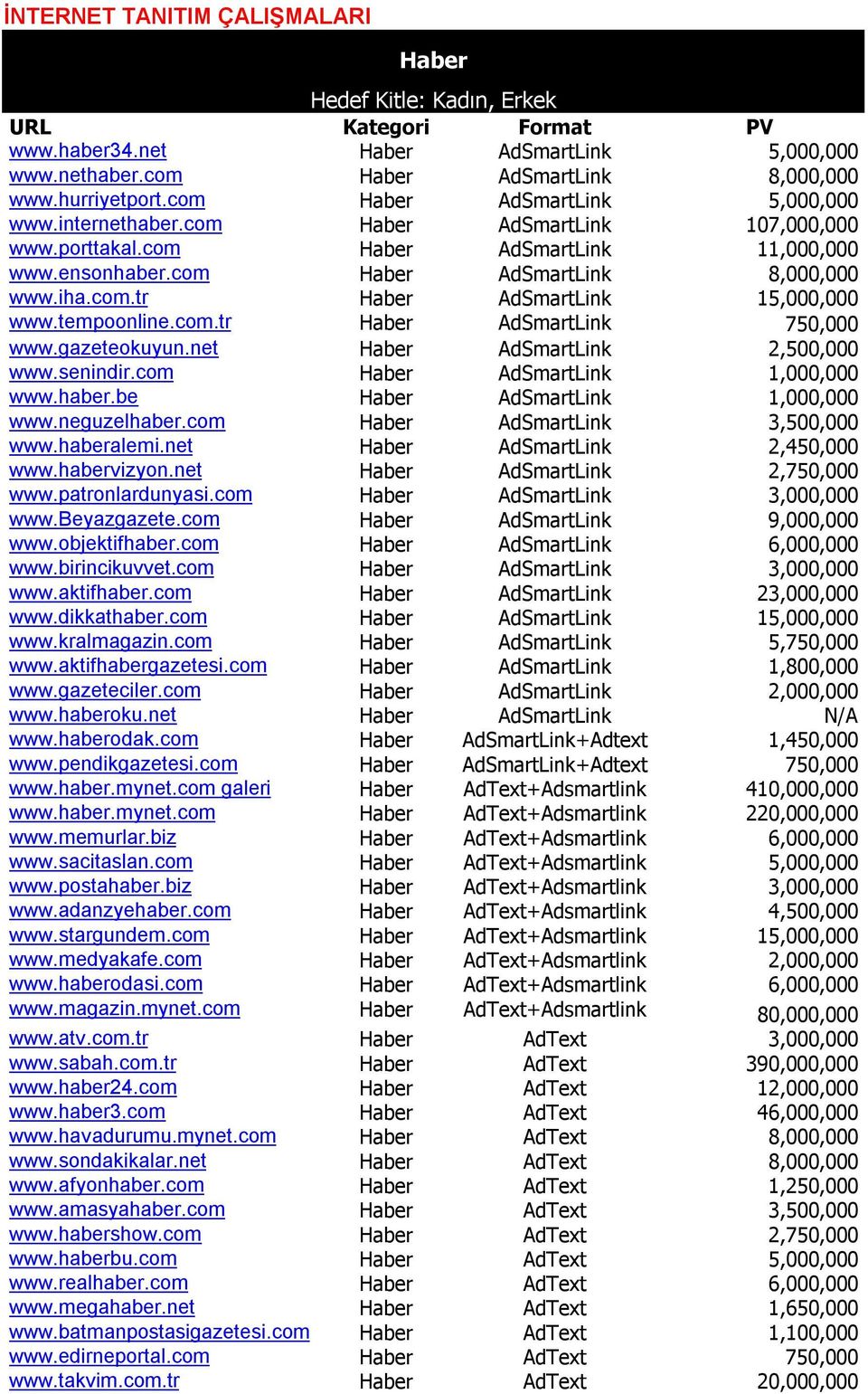 tempoonline.com.tr Haber AdSmartLink 750,000 www.gazeteokuyun.net Haber AdSmartLink 2,500,000 www.senindir.com Haber AdSmartLink 1,000,000 www.haber.be Haber AdSmartLink 1,000,000 www.neguzelhaber.