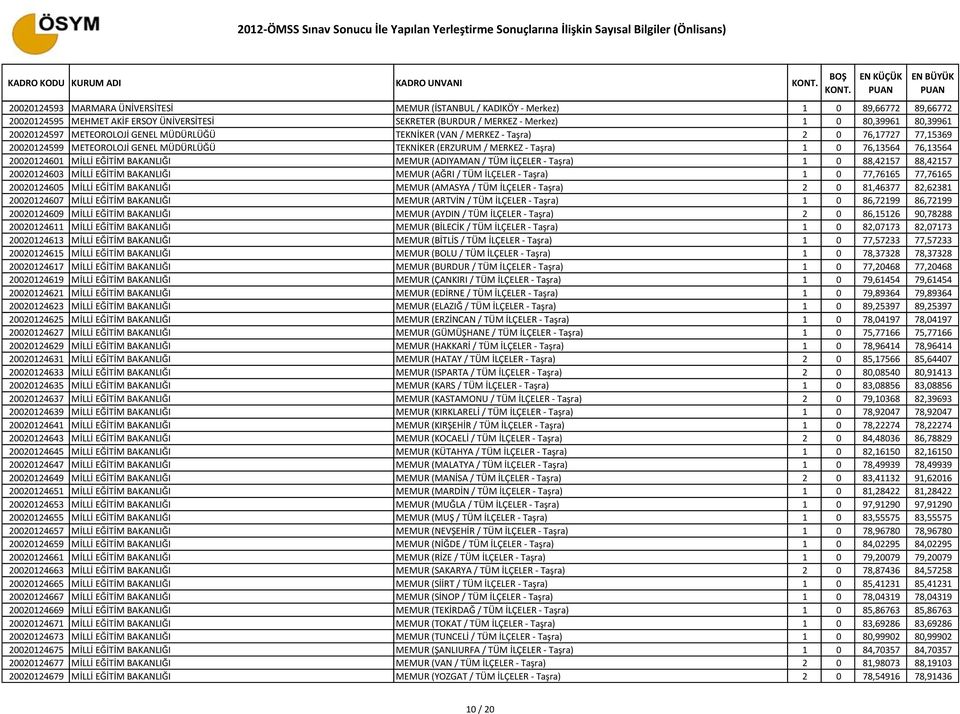 20020124601 MİLLİ EĞİTİM BAKANLIĞI MEMUR (ADIYAMAN / TÜM İLÇELER - Taşra) 1 0 88,42157 88,42157 20020124603 MİLLİ EĞİTİM BAKANLIĞI MEMUR (AĞRI / TÜM İLÇELER - Taşra) 1 0 77,76165 77,76165 20020124605