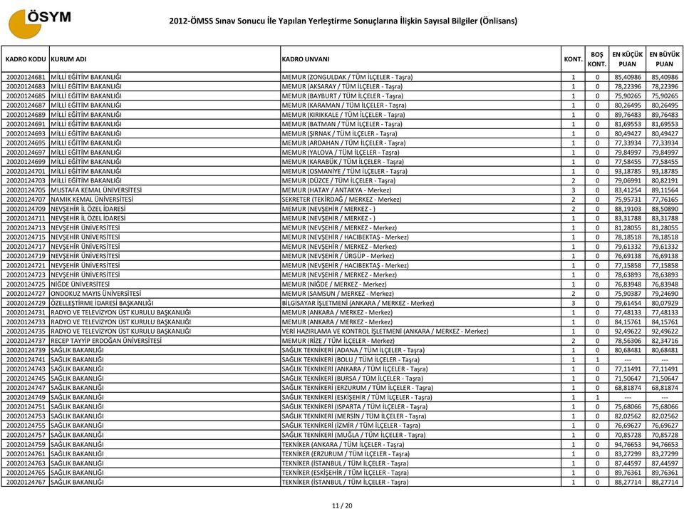 20020124689 MİLLİ EĞİTİM BAKANLIĞI MEMUR (KIRIKKALE / TÜM İLÇELER - Taşra) 1 0 89,76483 89,76483 20020124691 MİLLİ EĞİTİM BAKANLIĞI MEMUR (BATMAN / TÜM İLÇELER - Taşra) 1 0 81,69553 81,69553