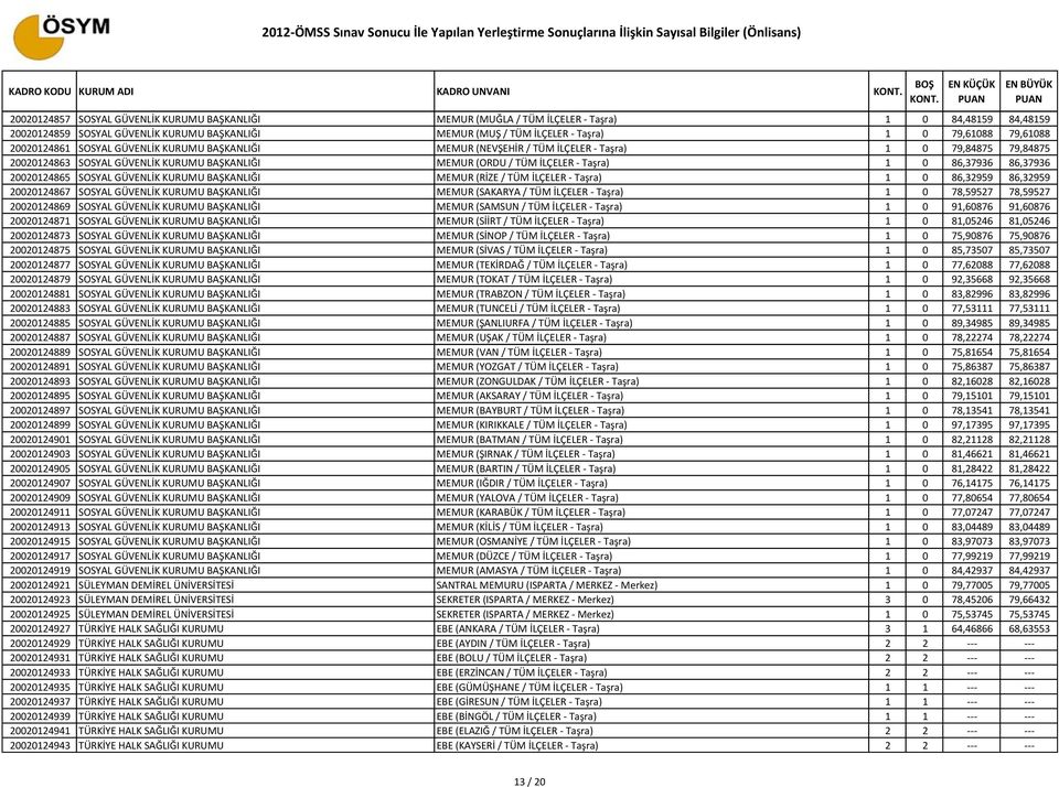 0 86,37936 86,37936 20020124865 SOSYAL GÜVENLİK KURUMU BAŞKANLIĞI MEMUR (RİZE / TÜM İLÇELER - Taşra) 1 0 86,32959 86,32959 20020124867 SOSYAL GÜVENLİK KURUMU BAŞKANLIĞI MEMUR (SAKARYA / TÜM İLÇELER -