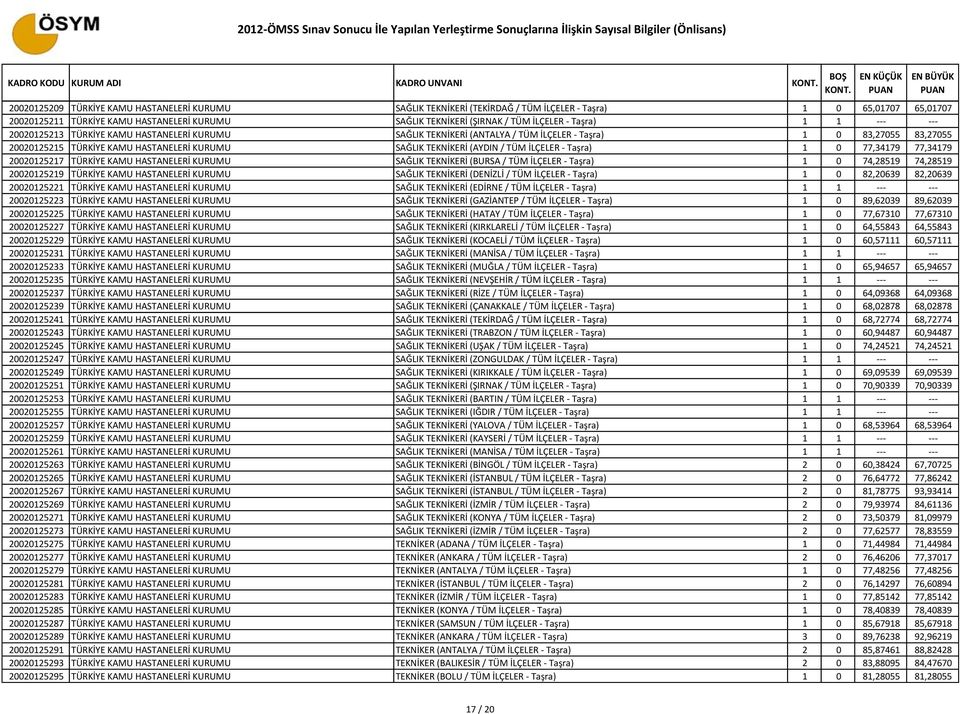 (AYDIN / TÜM İLÇELER - Taşra) 1 0 77,34179 77,34179 20020125217 TÜRKİYE KAMU HASTANELERİ KURUMU SAĞLIK TEKNİKERİ (BURSA / TÜM İLÇELER - Taşra) 1 0 74,28519 74,28519 20020125219 TÜRKİYE KAMU