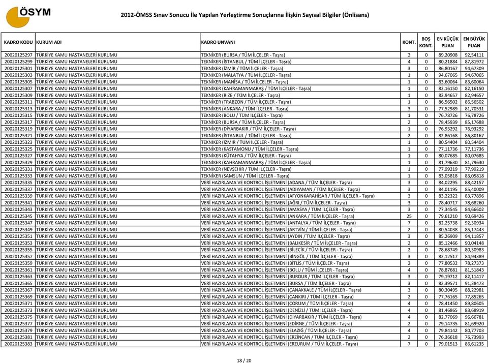 - Taşra) 1 0 94,67065 94,67065 20020125305 TÜRKİYE KAMU HASTANELERİ KURUMU TEKNİKER (MANİSA / TÜM İLÇELER - Taşra) 1 0 83,60064 83,60064 20020125307 TÜRKİYE KAMU HASTANELERİ KURUMU TEKNİKER