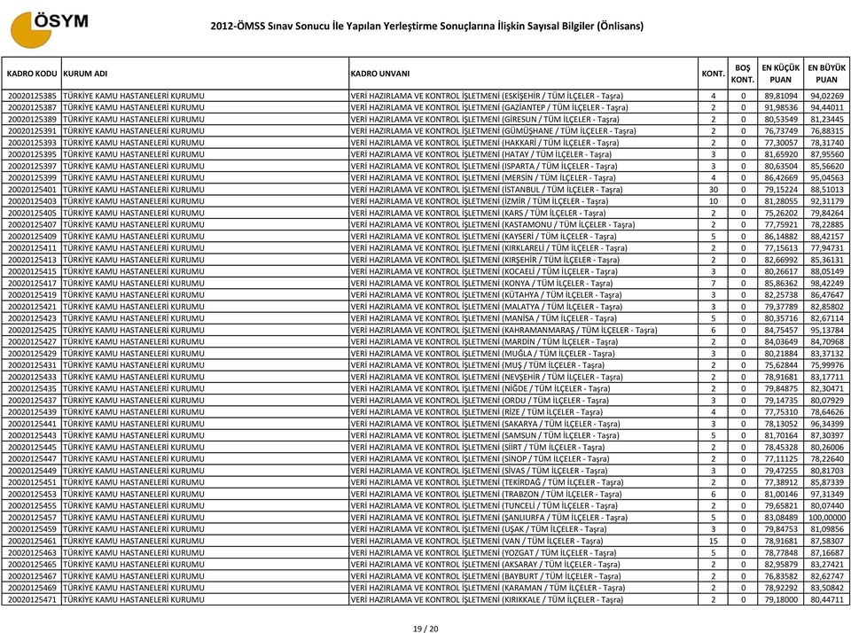 81,23445 20020125391 TÜRKİYE KAMU HASTANELERİ KURUMU VERİ HAZIRLAMA VE KONTROL İŞLETMENİ (GÜMÜŞHANE / TÜM İLÇELER - Taşra) 2 0 76,73749 76,88315 20020125393 TÜRKİYE KAMU HASTANELERİ KURUMU VERİ