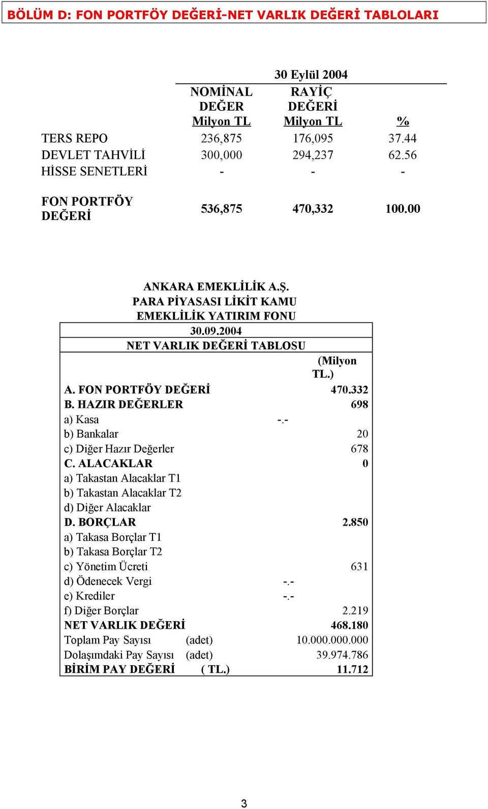 FON PORTFÖY DEĞERİ 470.332 B. HAZIR DEĞERLER 698 a) Kasa -.- b) Bankalar 20 c) Diğer Hazır Değerler 678 C. ALACAKLAR 0 a) Takastan Alacaklar T1 b) Takastan Alacaklar T2 d) Diğer Alacaklar D.