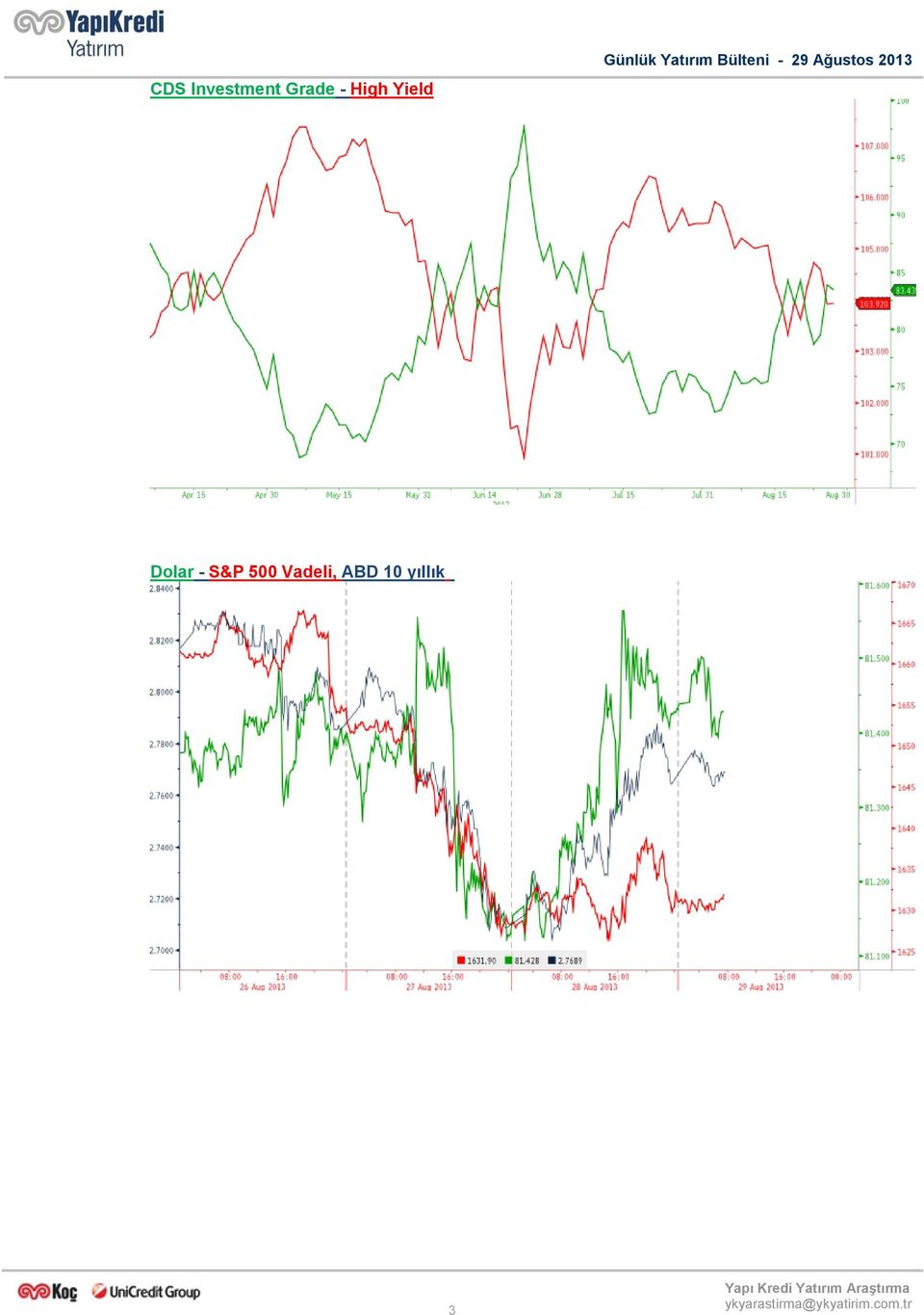 Dolar - S&P 500