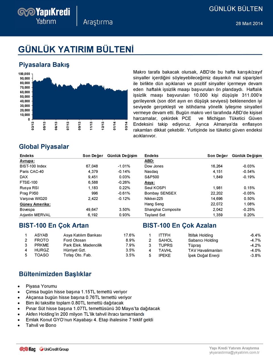 Haftalık işsizlik maaşı başvuruları 1. kişi düşüşle 311.