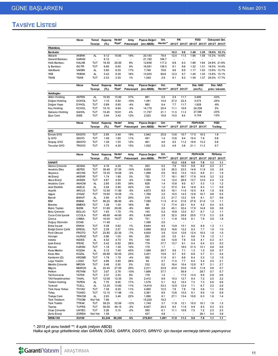 58 15.3% 14.6% Garanti Bankası GARAN - 9.12 - - 21,192 184.7 - - - - - - Halk Bankası HALKB TUT 18.30 20.00 9% 12,656 117.2 8.8 8.3 1.86 1.64 24.8% 21.6% İş Bankası ISCTR TUT 6.66 6.65 0% 16,581 138.