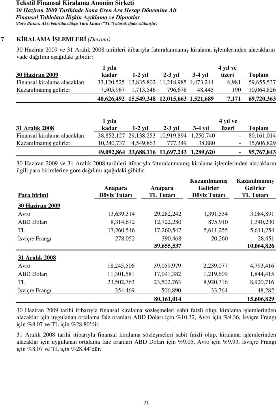 12,015,663 1,521,689 7,171 69,720,363 31 Aralık 2008 1 yıla kadar 1-2 yıl 2-3 yıl 3-4 yıl 4 yıl ve üzeri Toplam Finansal kiralama alacakları 38,852,127 29,138,253 10,919,894 1,250,740-80,161,014