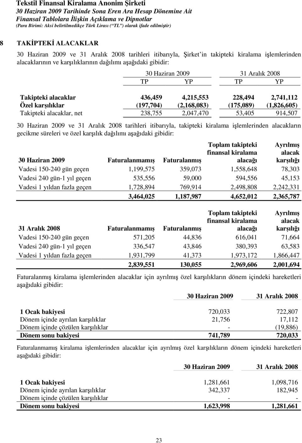 takipteki kiralama ilemlerinden alacakların gecikme süreleri ve özel karılık daılımı aaıdaki gibidir: Toplam takipteki finansal kiralama alacaı Ayrılmı alacak karılıı 2009 Faturalanmamı Faturalanmı