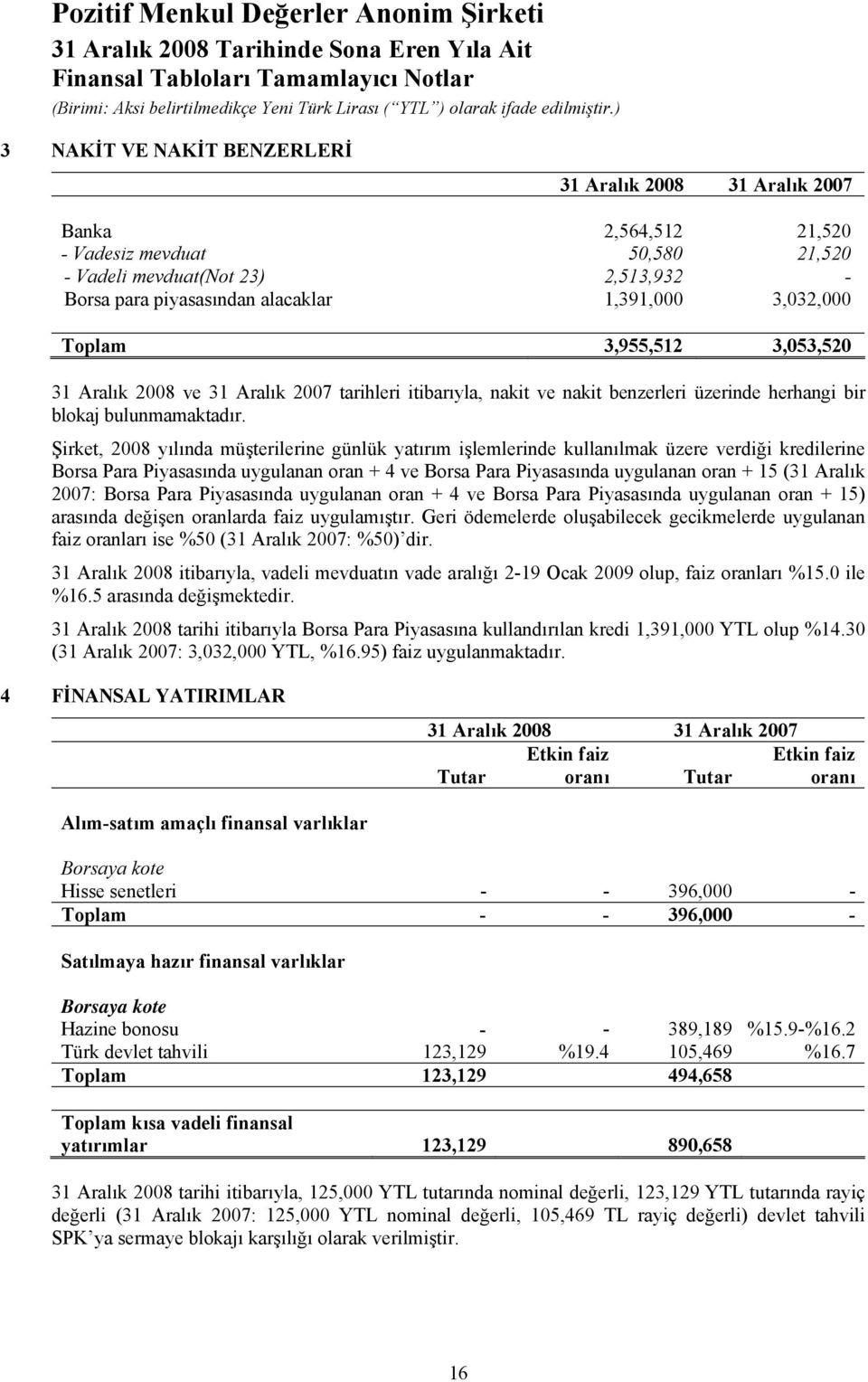 Şirket, 2008 yılında müşterilerine günlük yatırım işlemlerinde kullanılmak üzere verdiği kredilerine Borsa Para Piyasasında uygulanan oran + 4 ve Borsa Para Piyasasında uygulanan oran + 15 (31 Aralık