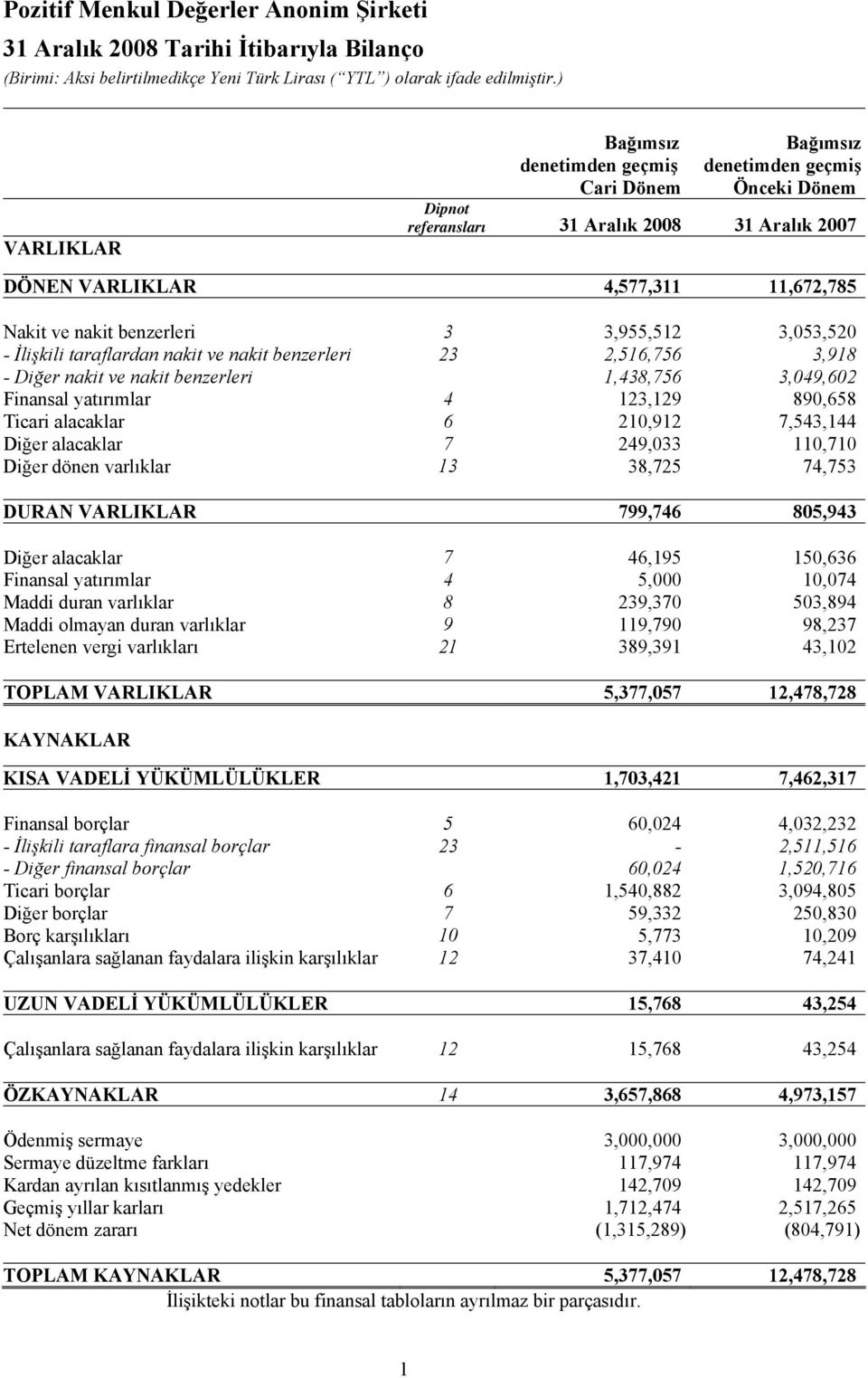 Ticari alacaklar 6 210,912 7,543,144 Diğer alacaklar 7 249,033 110,710 Diğer dönen varlıklar 13 38,725 74,753 DURAN VARLIKLAR 799,746 805,943 Diğer alacaklar 7 46,195 150,636 Finansal yatırımlar 4