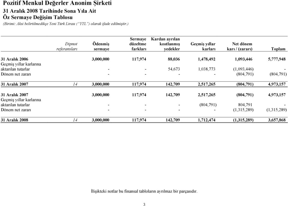 (804,791) (804,791) 31 Aralık 2007 14 3,000,000 117,974 142,709 2,517,265 (804,791) 4,973,157 31 Aralık 2007 3,000,000 117,974 142,709 2,517,265 (804,791) 4,973,157 Geçmiş yıllar karlarına aktarılan