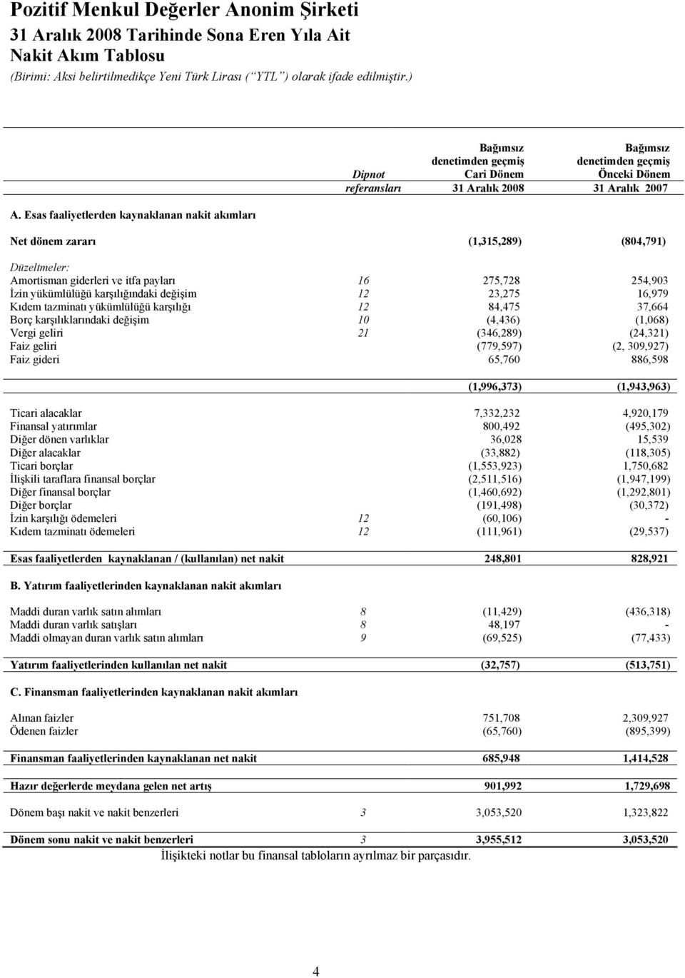 Amortisman giderleri ve itfa payları 16 275,728 254,903 İzin yükümlülüğü karşılığındaki değişim 12 23,275 16,979 Kıdem tazminatı yükümlülüğü karşılığı 12 84,475 37,664 Borç karşılıklarındaki değişim