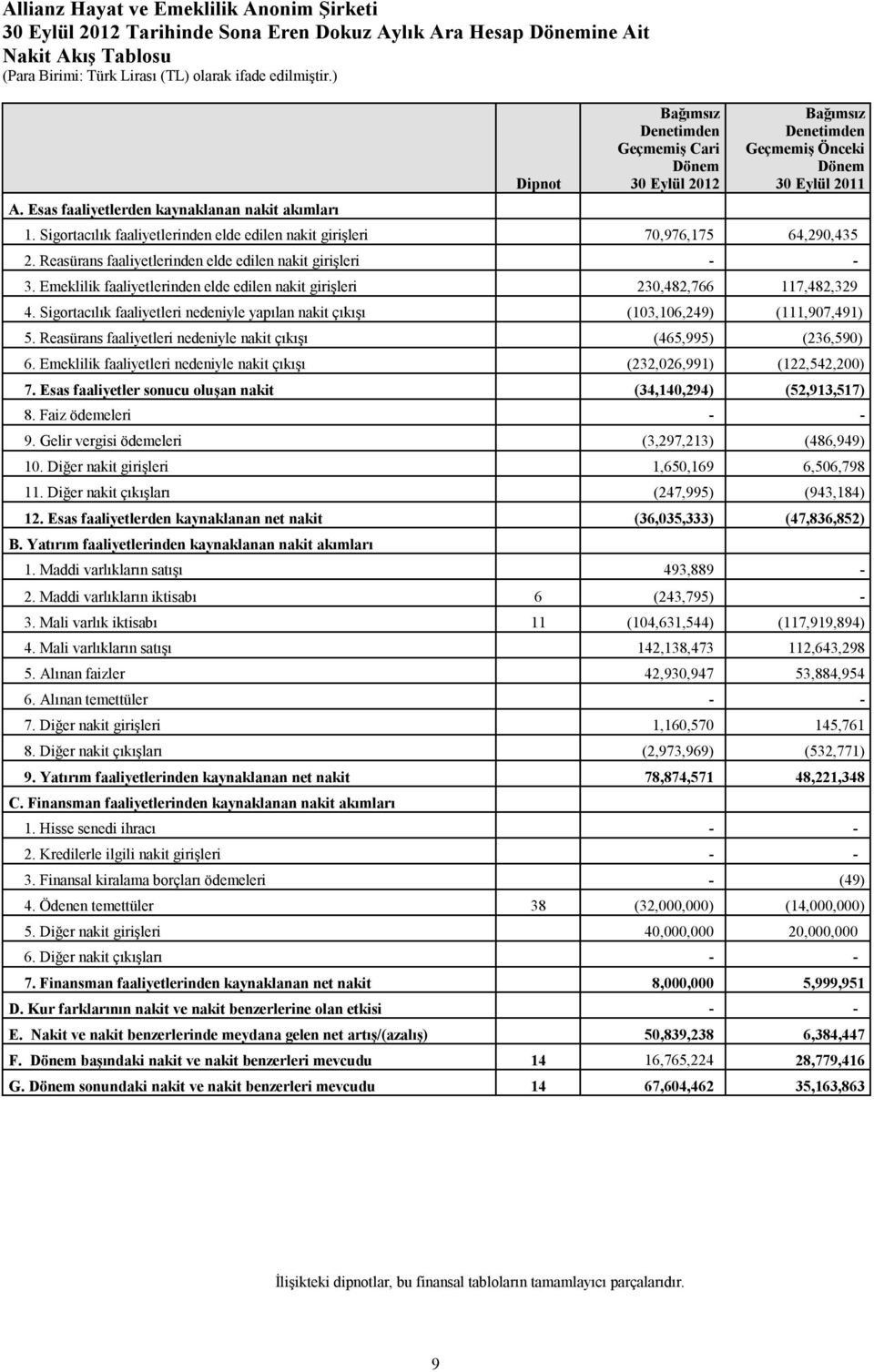 Sigortacılık faaliyetlerinden elde edilen nakit girişleri 70,976,175 64,290,435 2. Reasürans faaliyetlerinden elde edilen nakit girişleri - - 3.