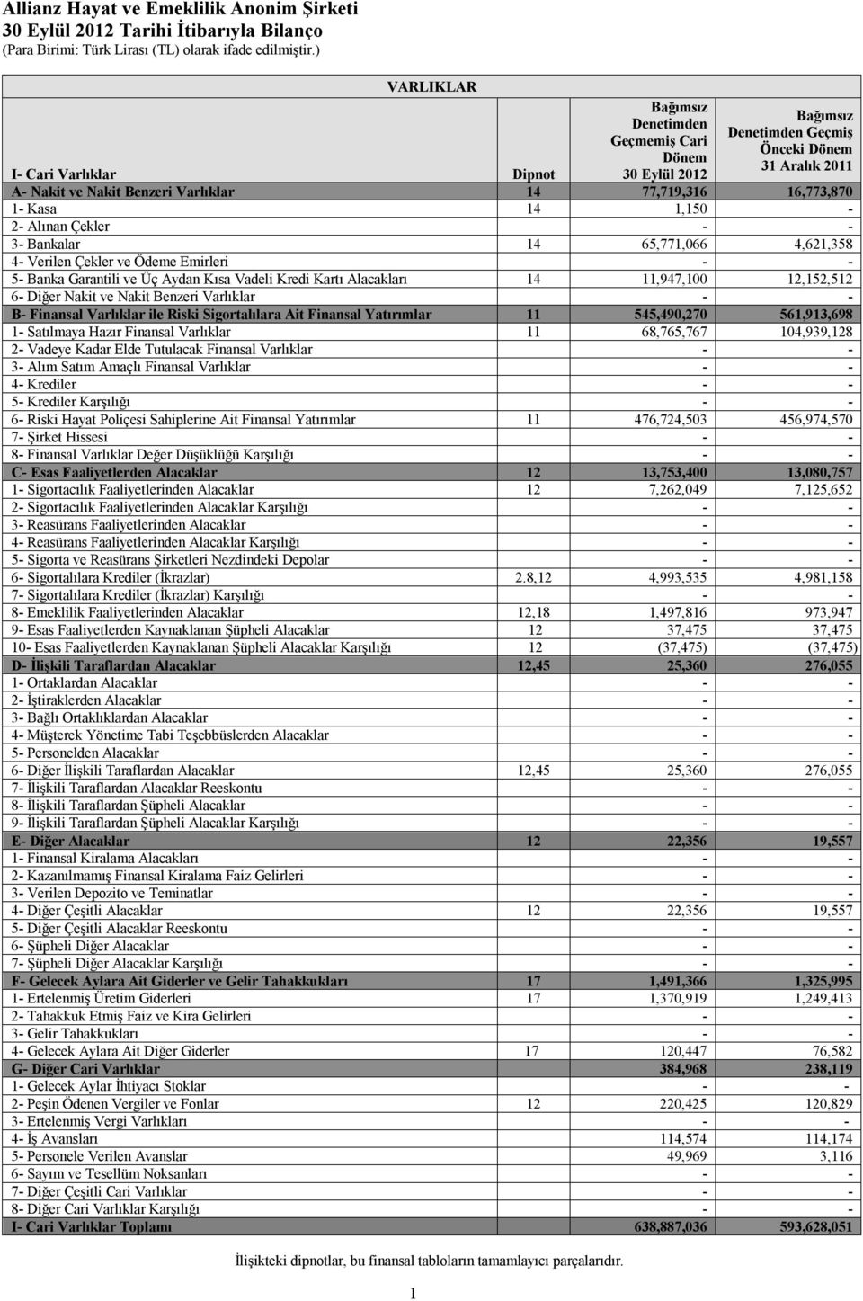 Vadeli Kredi Kartı Alacakları 14 11,947,100 12,152,512 6- Diğer Nakit ve Nakit Benzeri Varlıklar - - B- Finansal Varlıklar ile Riski Sigortalılara Ait Finansal Yatırımlar 11 545,490,270 561,913,698