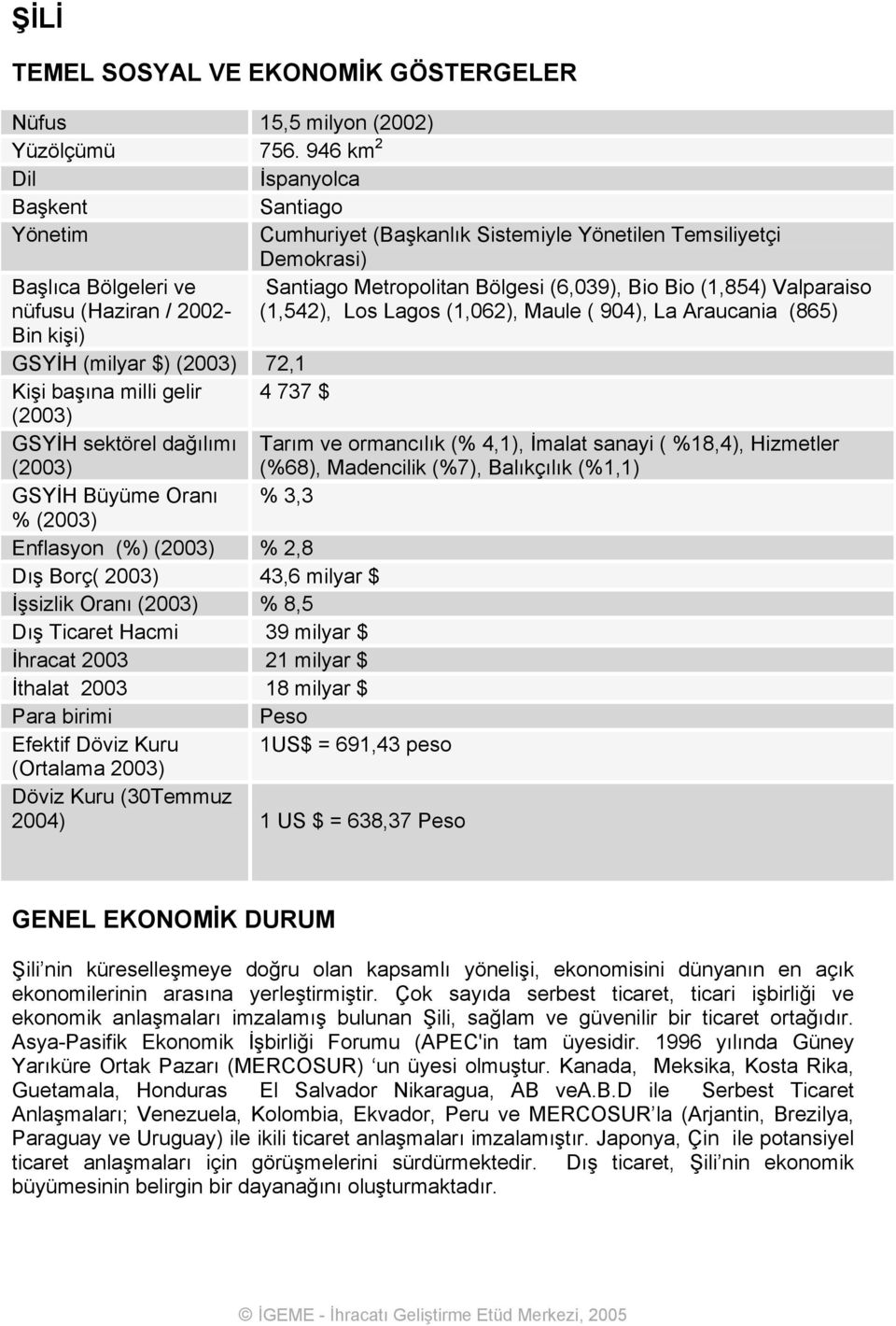 Bölgesi (6,039), Bio Bio (1,854) Valparaiso (1,542), Los Lagos (1,062), Maule ( 904), La Araucania (865) GSYİH (milyar $) (2003) 72,1 Kişi başına milli gelir 4 737 $ (2003) GSYİH sektörel dağılımı