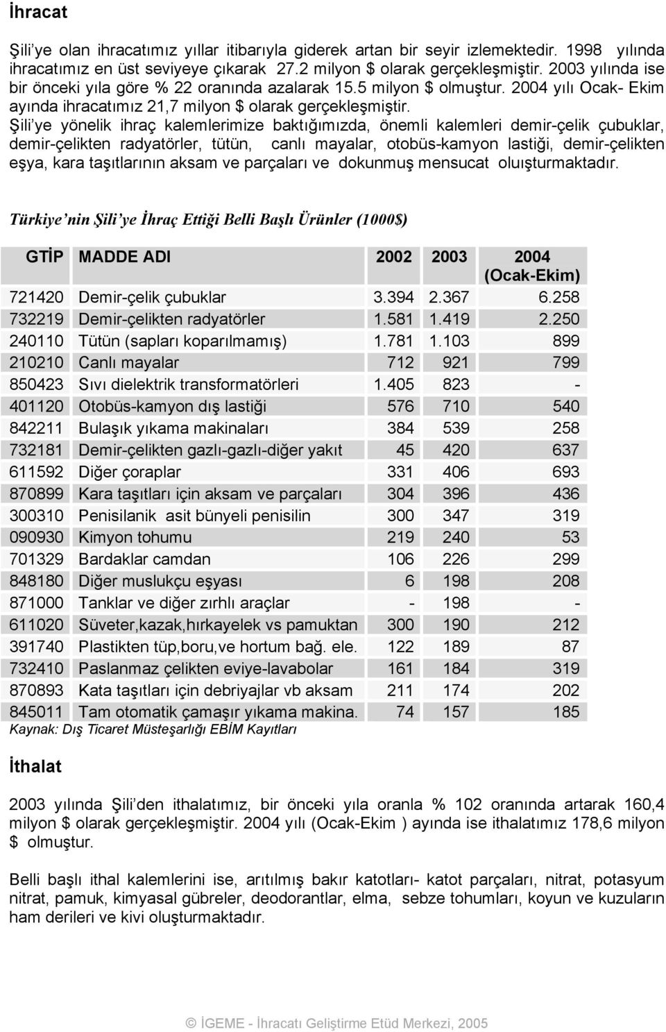 Şili ye yönelik ihraç kalemlerimize baktığımızda, önemli kalemleri demir-çelik çubuklar, demir-çelikten radyatörler, tütün, canlı mayalar, otobüs-kamyon lastiği, demir-çelikten eşya, kara