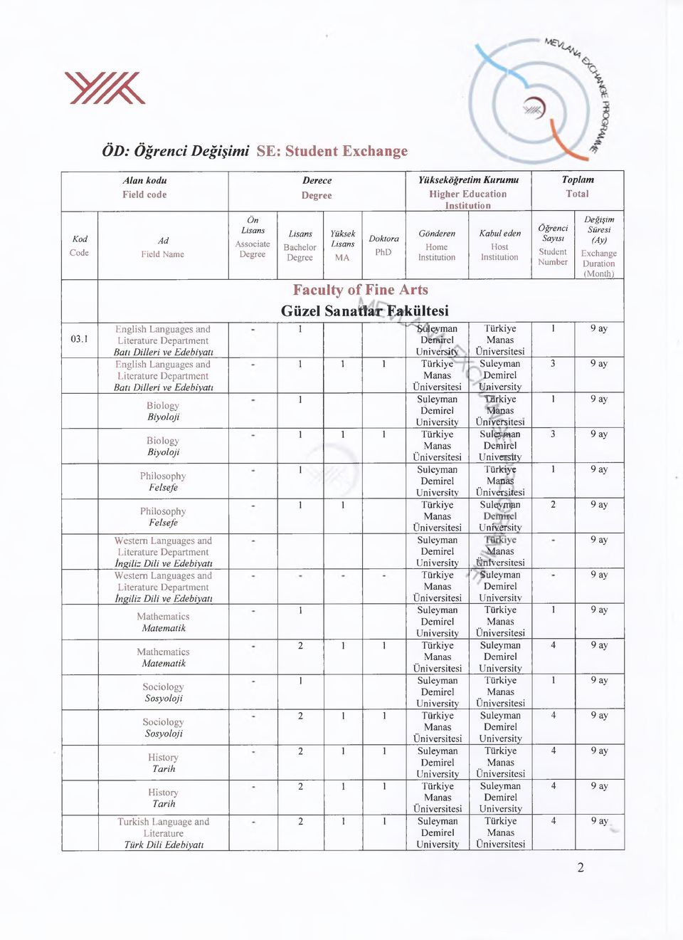 Languages and Lterature İnglz Dl ve Edebyatı Western Languages and Lterature İnglz Dl ve Edebyatı Mathematcs Matematk Mathematcs Matematk Socology Sosyoloj Socology Sosyoloj Hstory Tarh Hstory Tarh