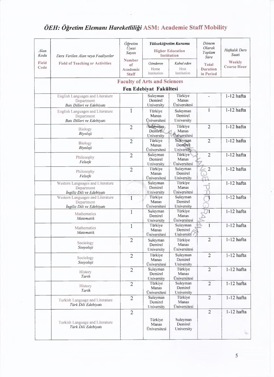 Edebyatı Mathematcs Matematk Mathematcs Matematk Socology Sosyoloj Socology Sosyoloj Hstory Tarh Hstory Tarh Turksh Language and Lterature Türk Dl Edebyatı Turksh Language and Lterature Trk Dl