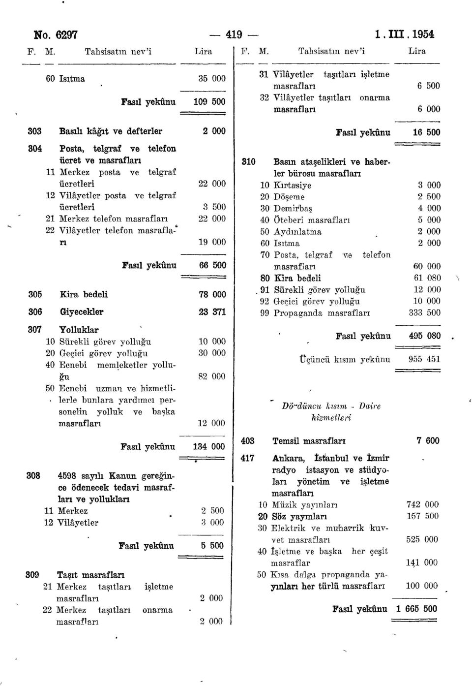 Tahsisatın nev'i 60 Isıtma 35 000 Fasıl yekûnu 109 500 303 Basılı kâğıt ve defterler 2 000 304 Posta, telgraf ve telefon ücret ve 11 Merkez posta ve telgraf ücretleri 12 Vilâyetler posta ve telgraf